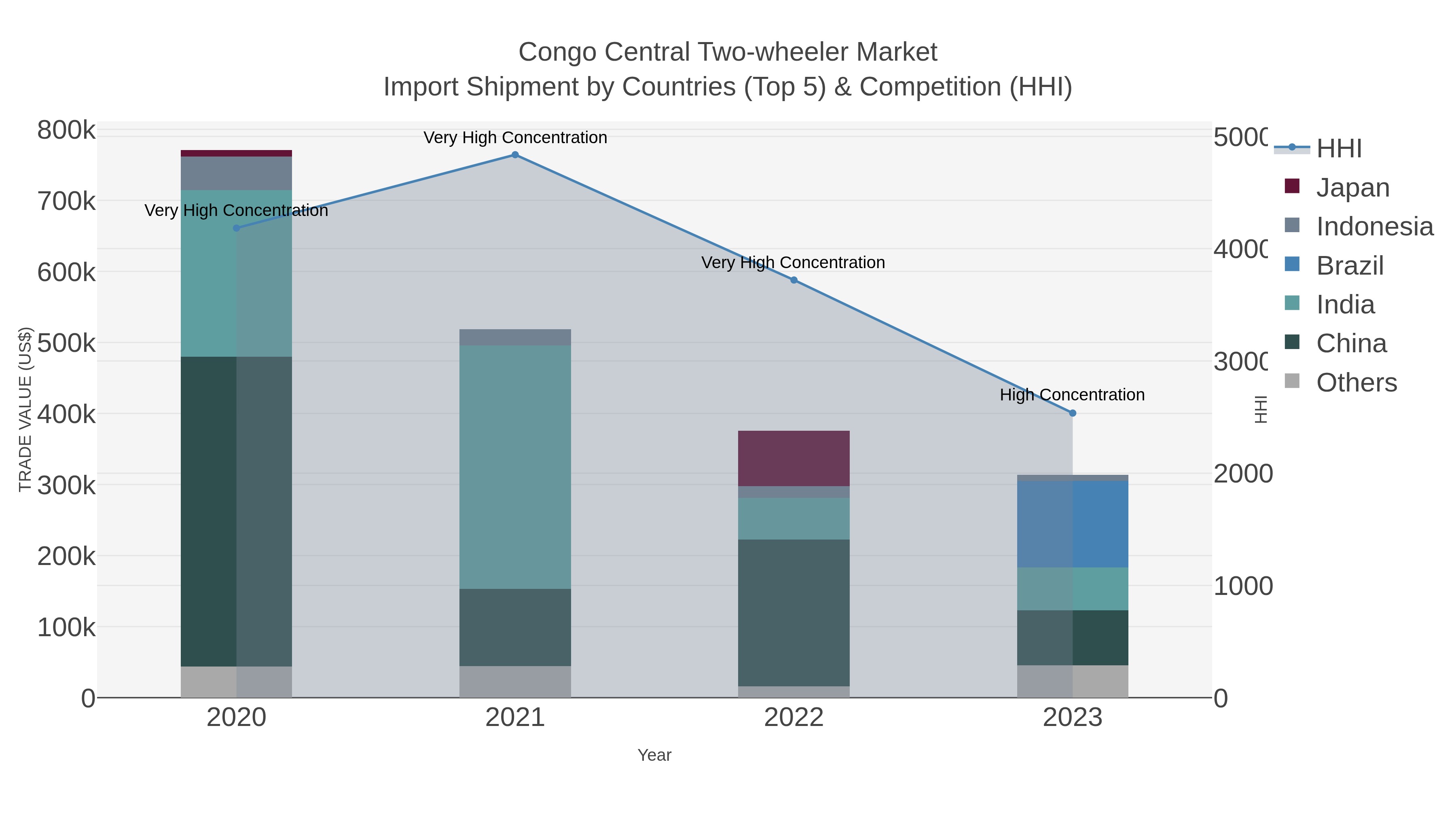 Congo Central Two-wheeler Market Import Shipment by Countries (Top 5) & Competition (HHI)