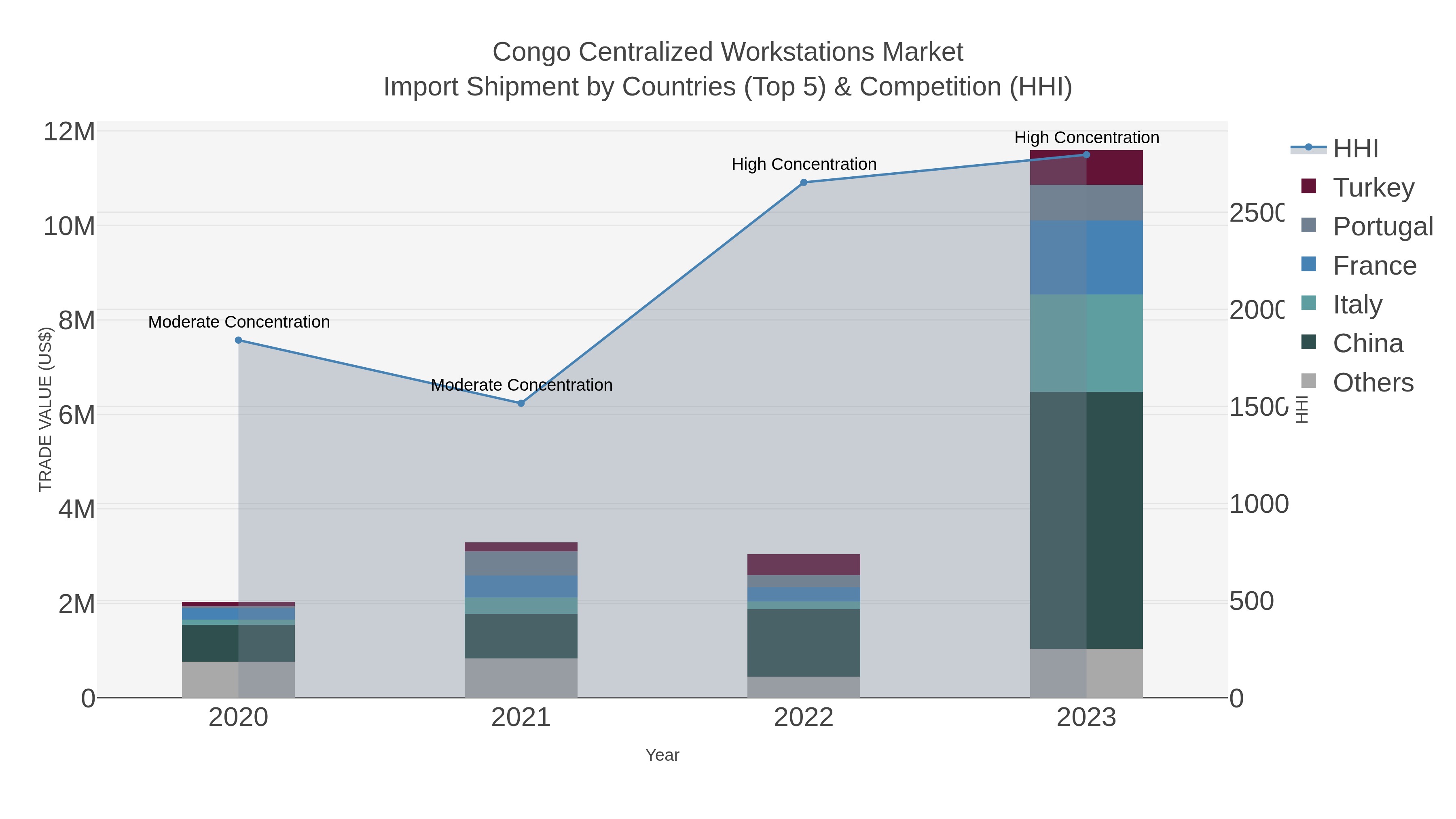 Congo Centralized Workstations Market Import Shipment by Countries (Top 5) & Competition (HHI)