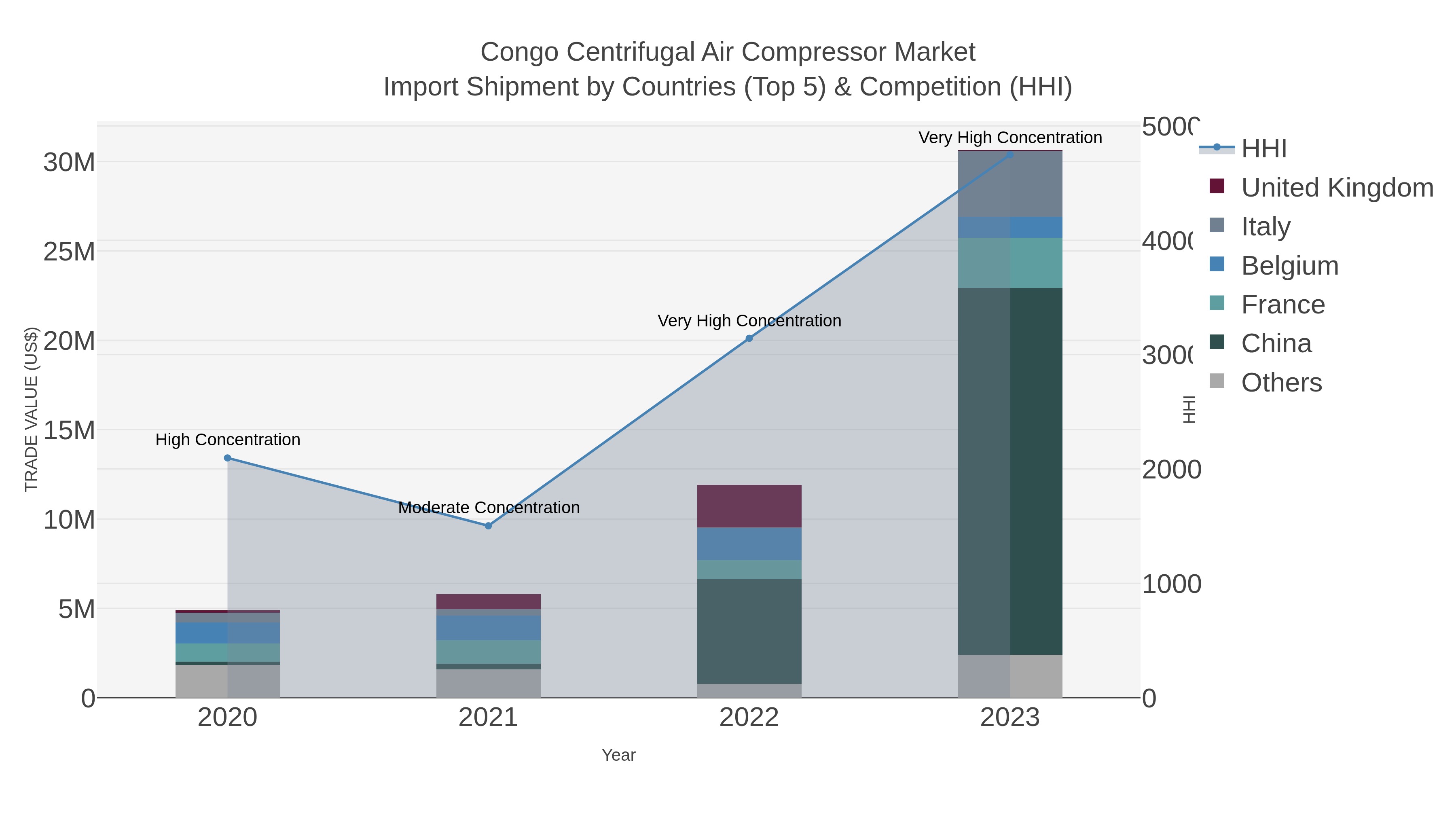 Congo Centrifugal Air Compressor Market Import Shipment by Countries (Top 5) & Competition (HHI)