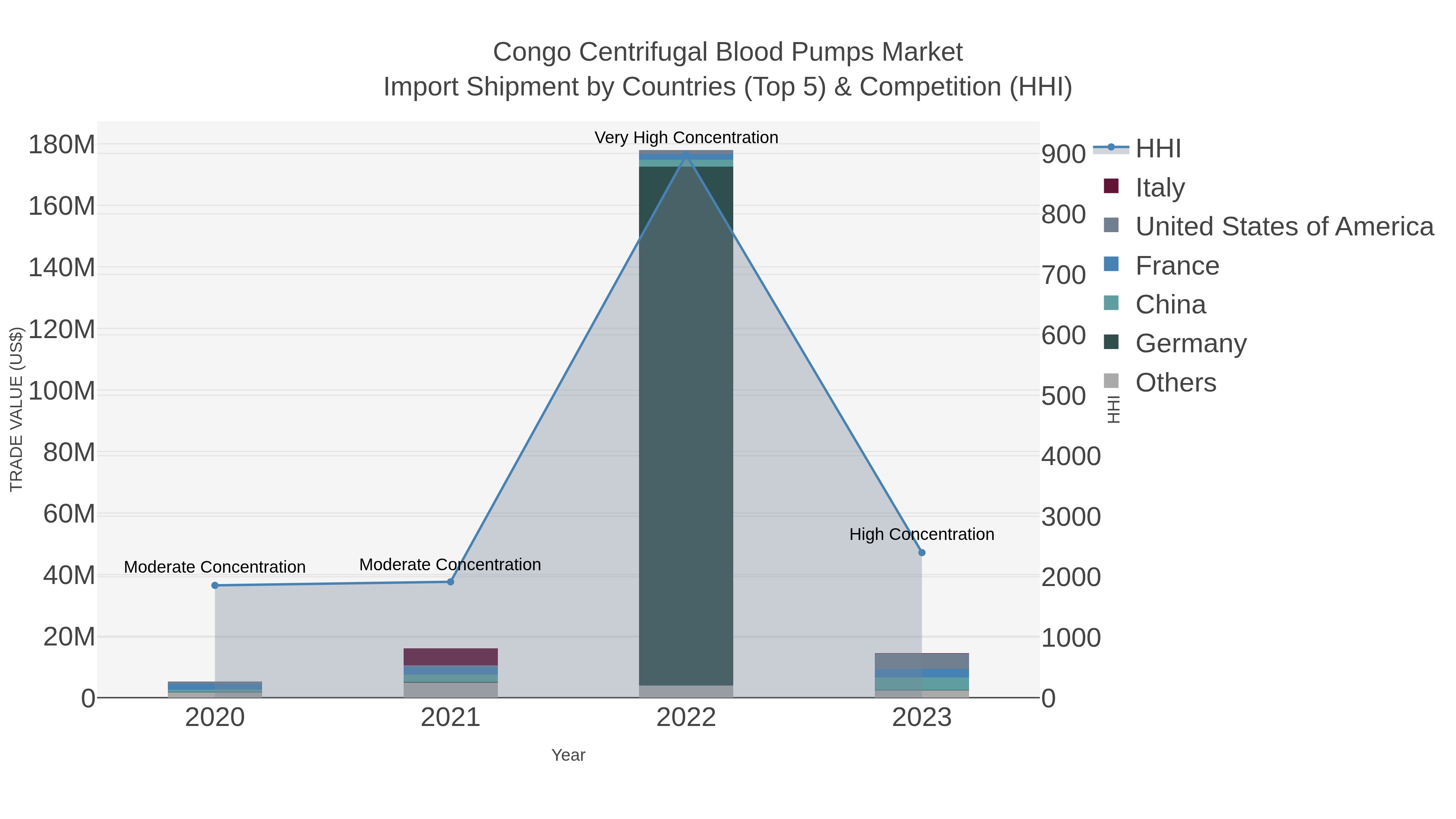 Congo Centrifugal Blood Pumps Market Import Shipment by Countries (Top 5) & Competition (HHI)