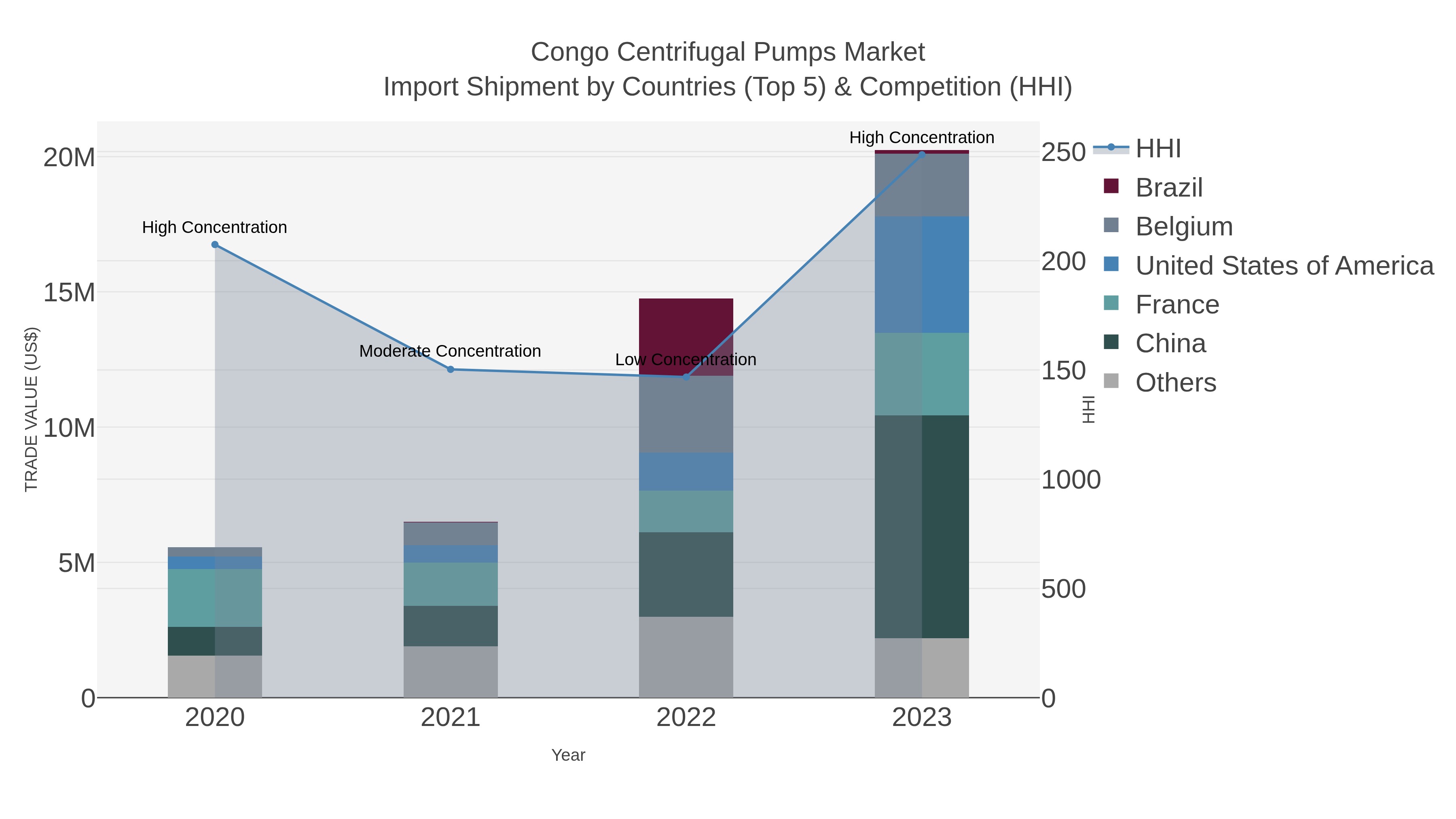 Congo Centrifugal Pumps Market Import Shipment by Countries (Top 5) & Competition (HHI)