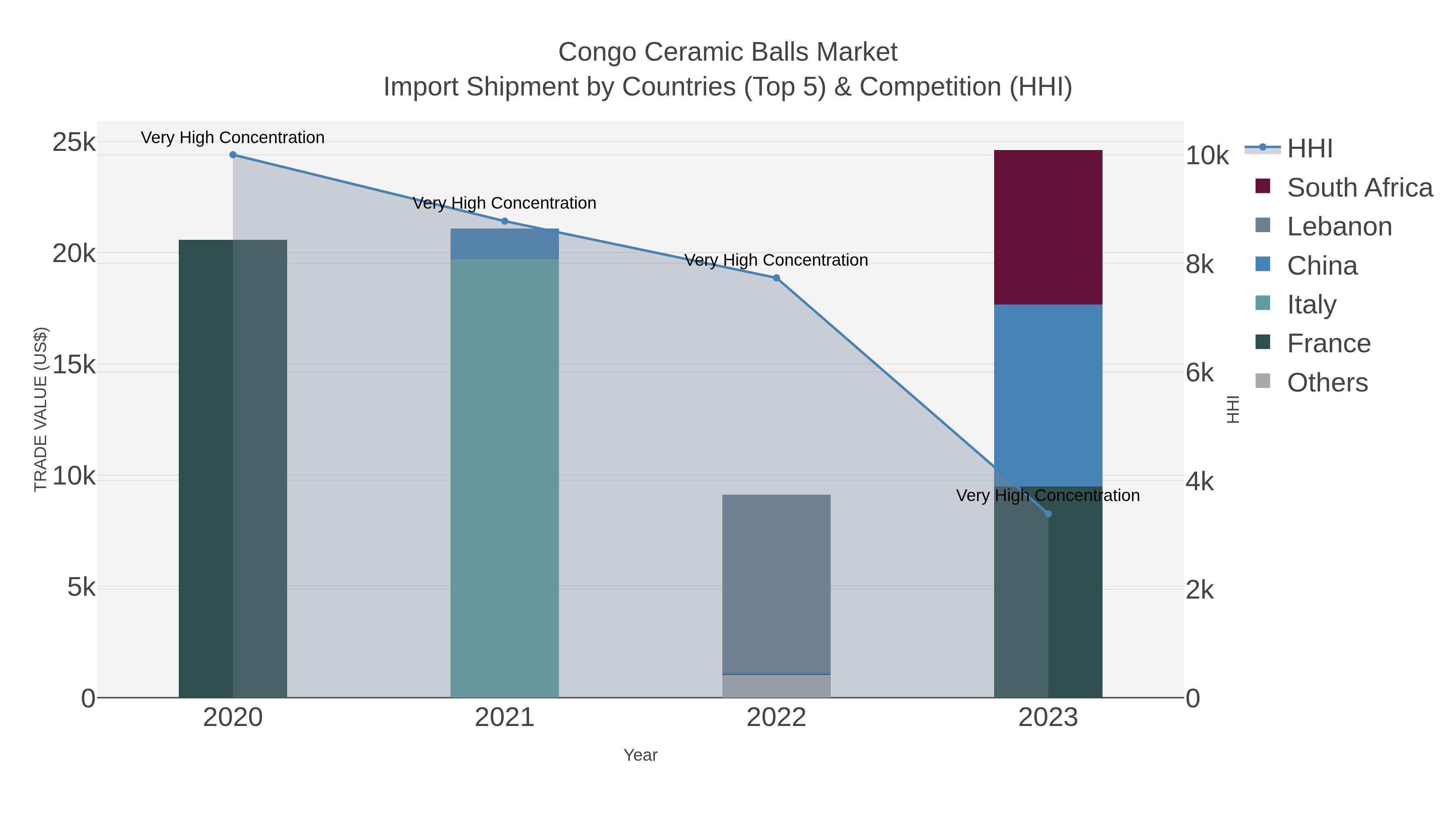 Congo Ceramic Balls Market Import Shipment by Countries (Top 5) & Competition (HHI)