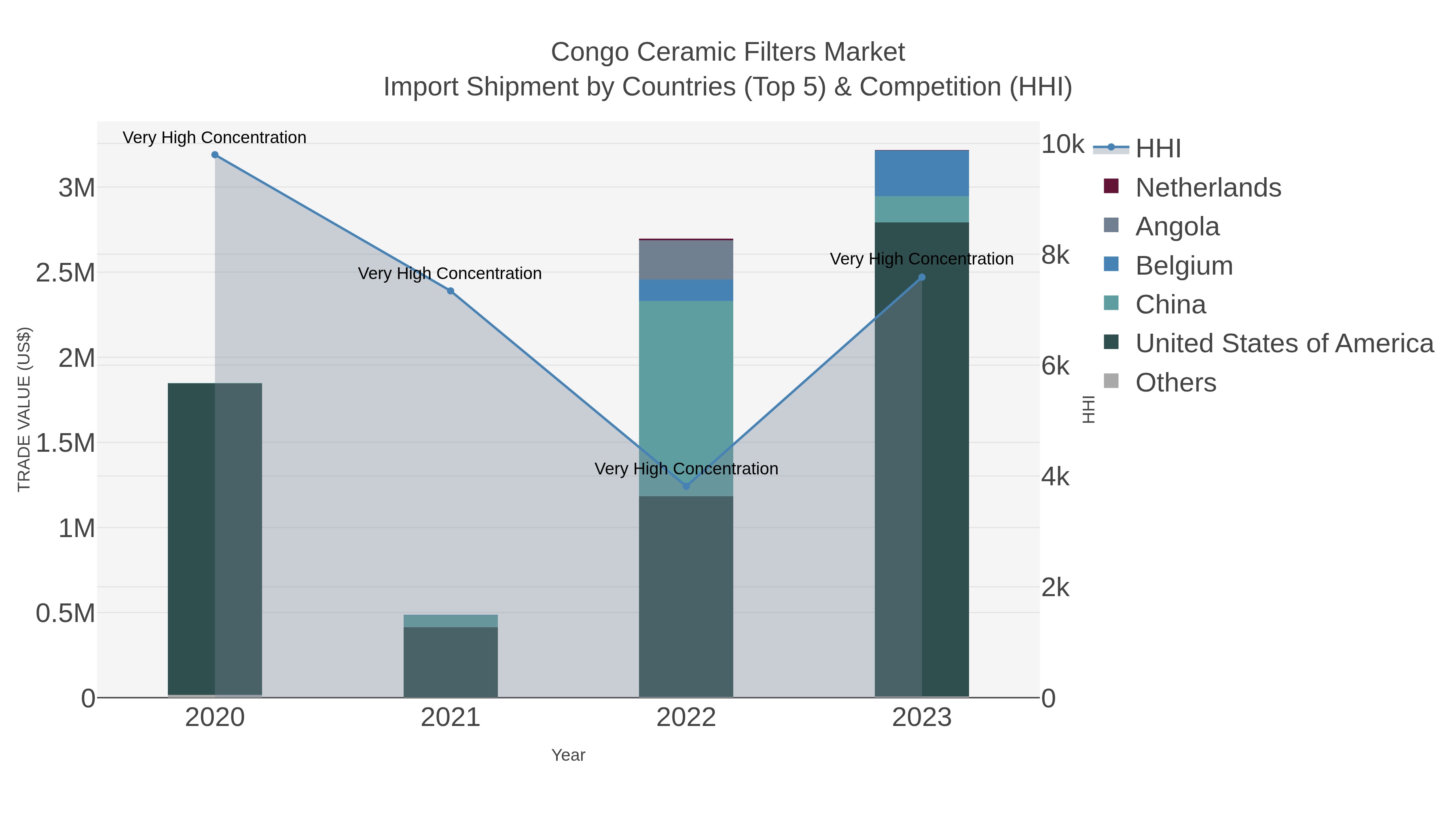 Congo Ceramic Filters Market Import Shipment by Countries (Top 5) & Competition (HHI)