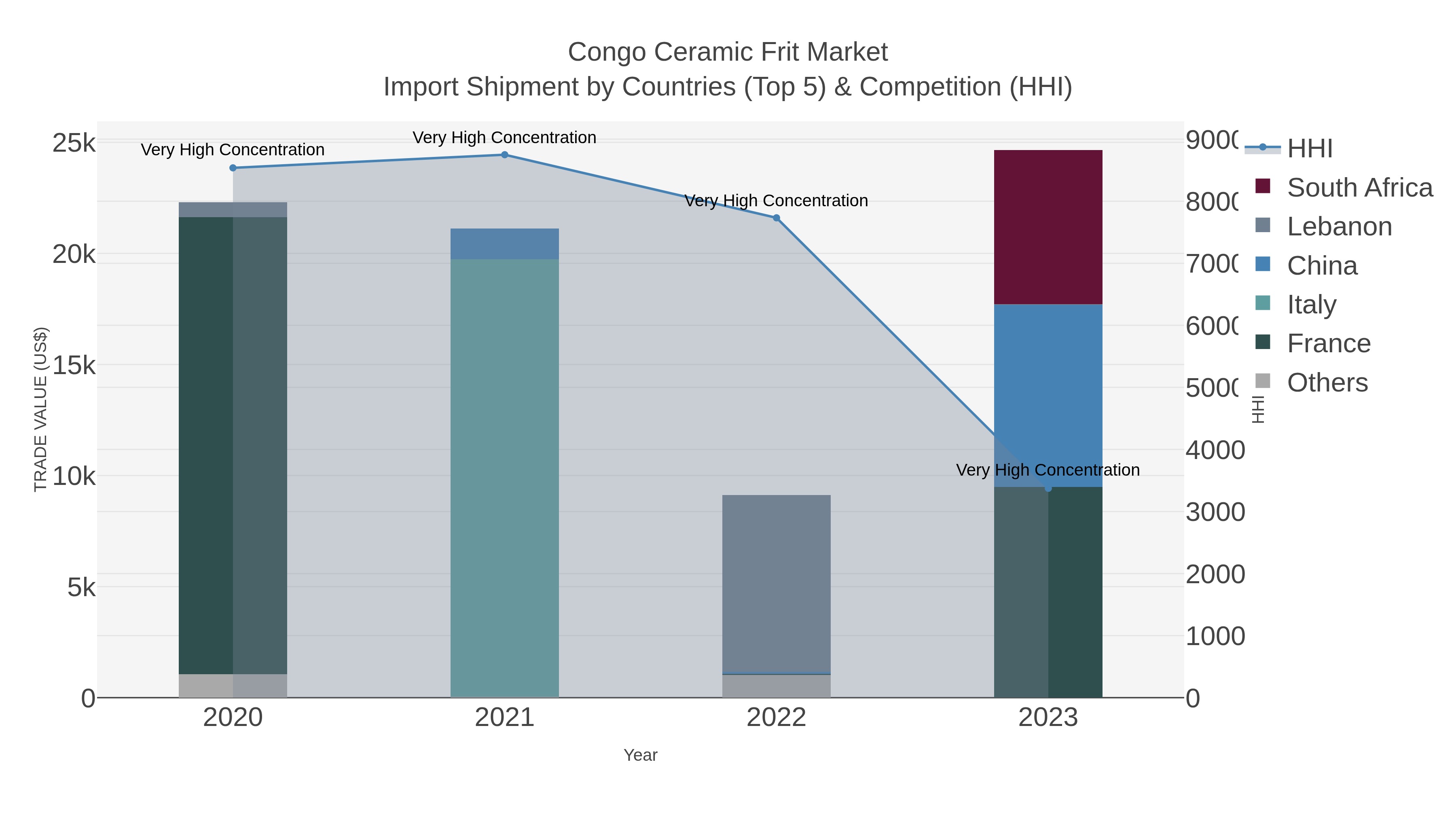 Congo Ceramic Frit Market Import Shipment by Countries (Top 5) & Competition (HHI)