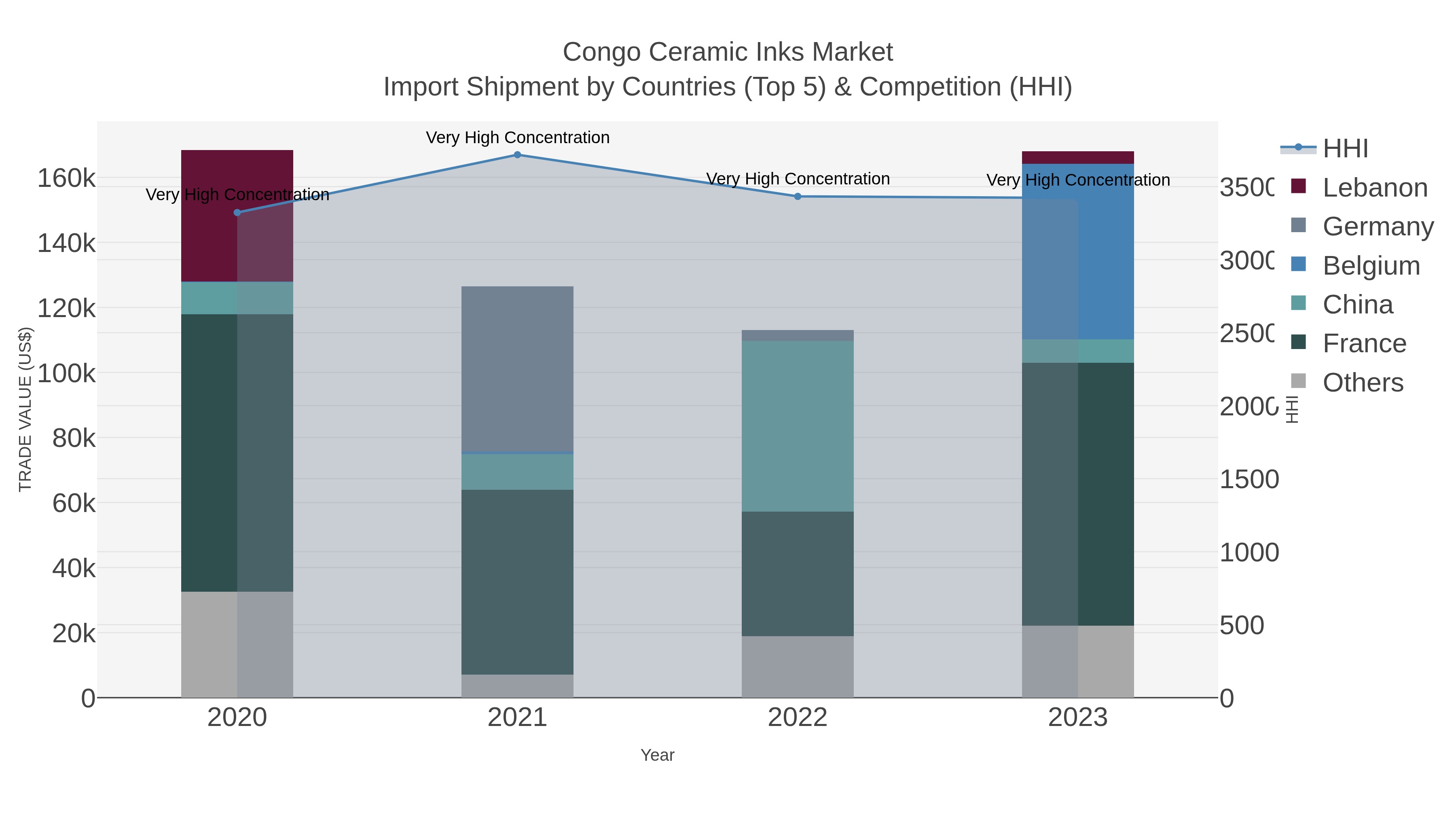 Congo Ceramic Inks Market Import Shipment by Countries (Top 5) & Competition (HHI)