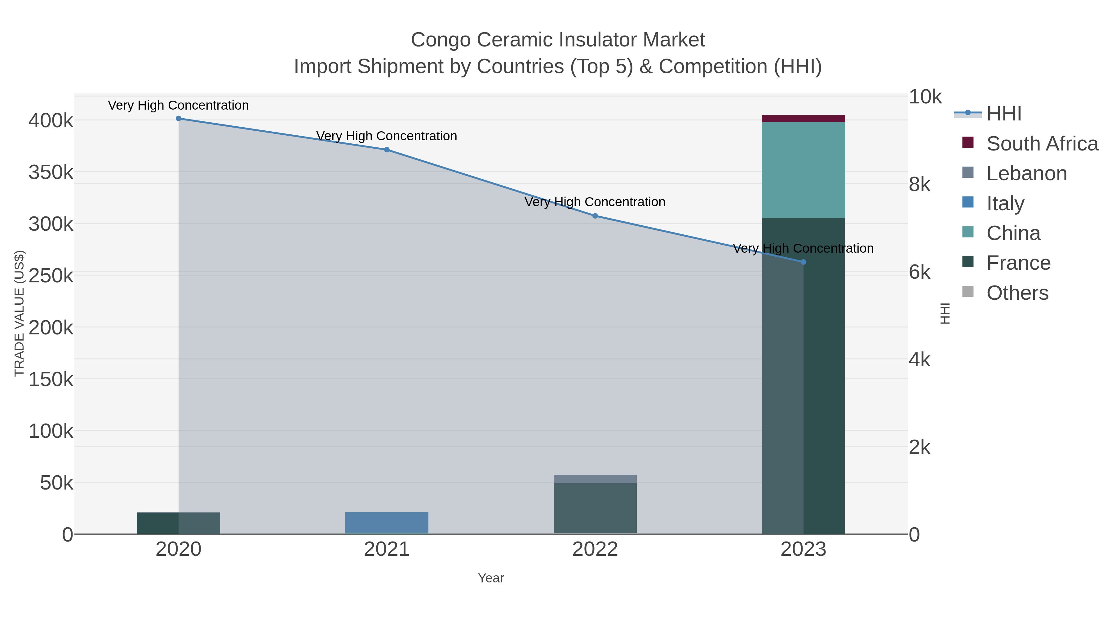 Congo Ceramic Insulator Market Import Shipment by Countries (Top 5) & Competition (HHI)
