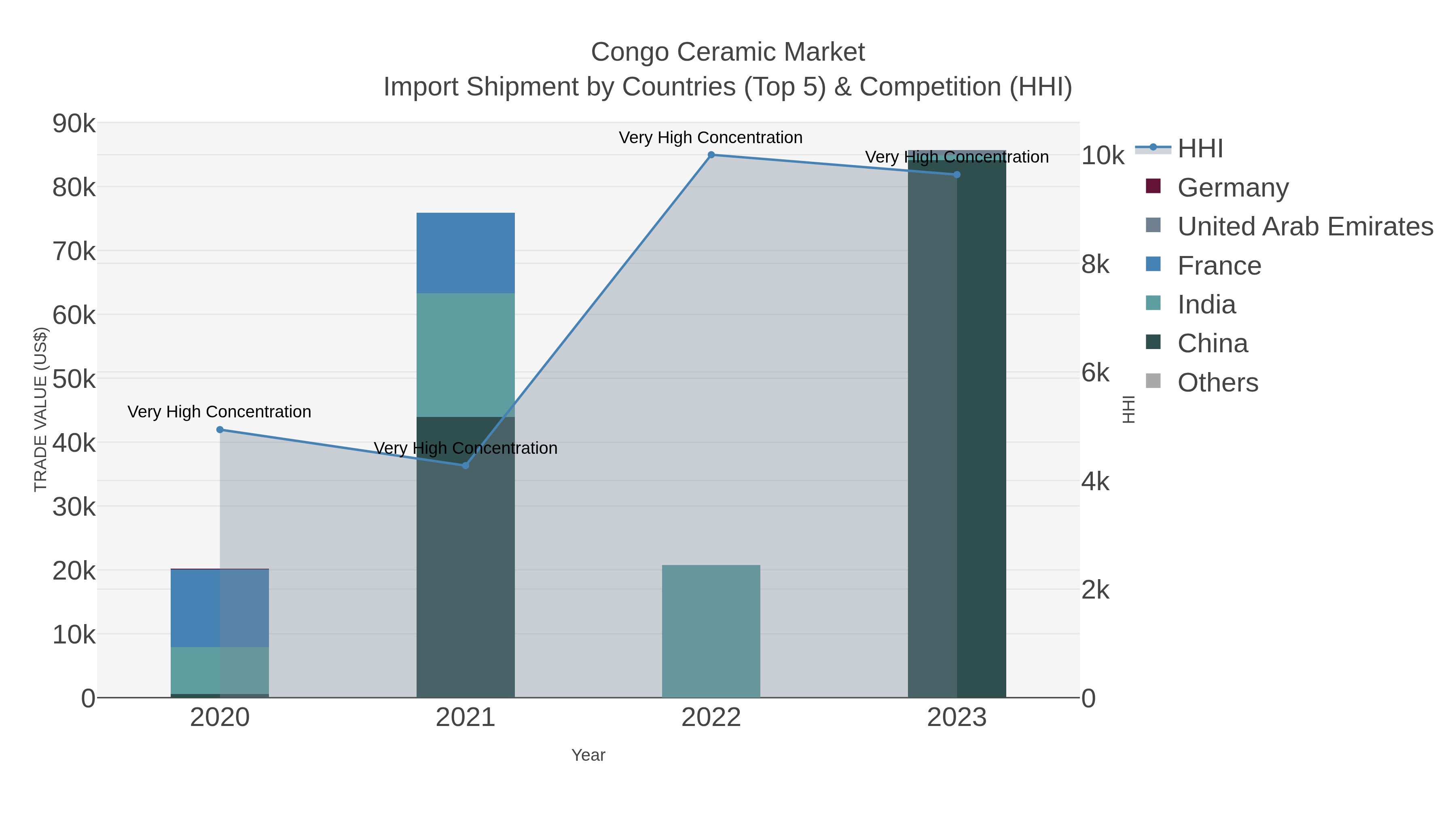 Congo Ceramic Market Import Shipment by Countries (Top 5) & Competition (HHI)
