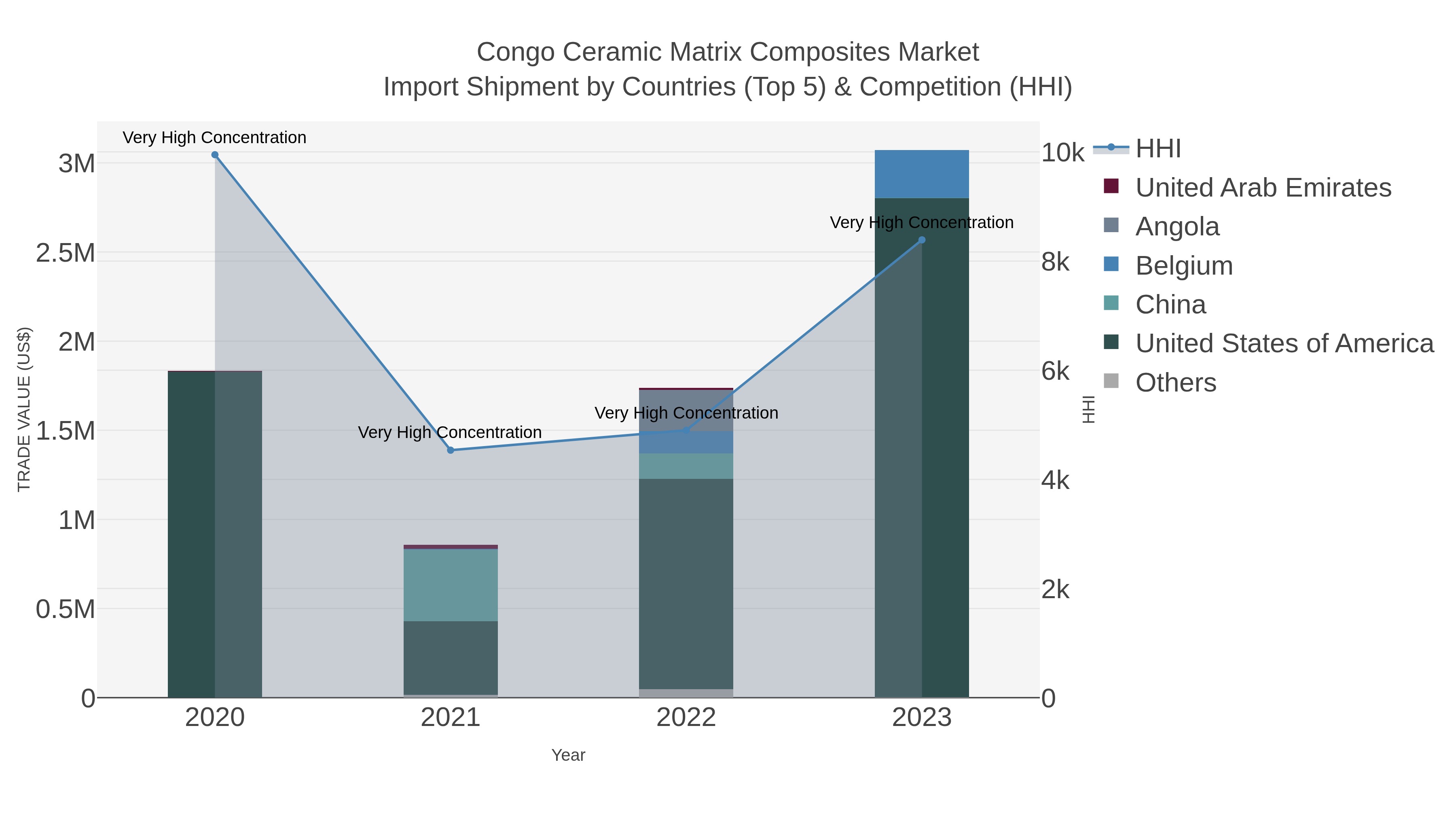 Congo Ceramic Matrix Composites Market Import Shipment by Countries (Top 5) & Competition (HHI)