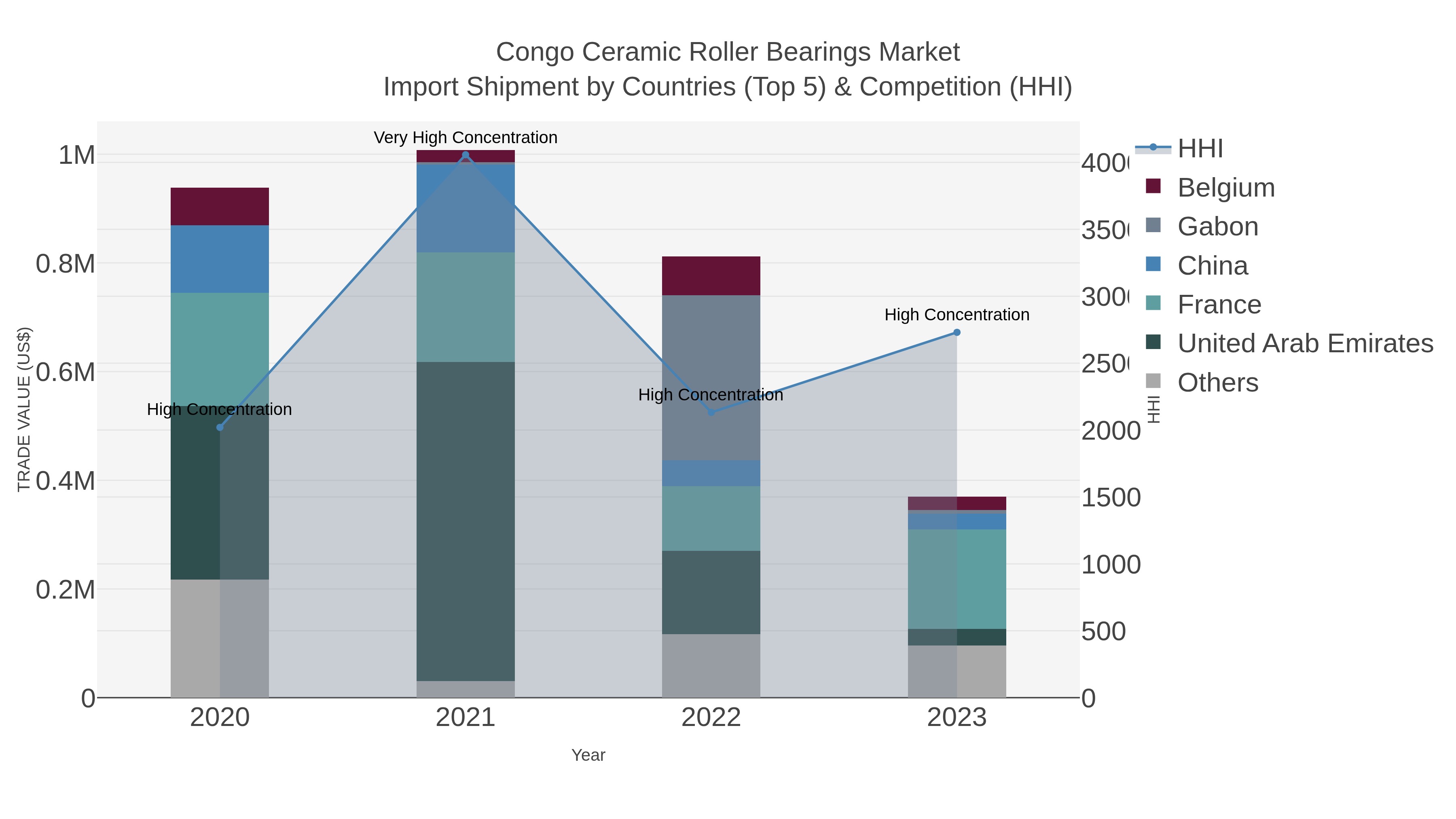 Congo Ceramic Roller Bearings Market Import Shipment by Countries (Top 5) & Competition (HHI)