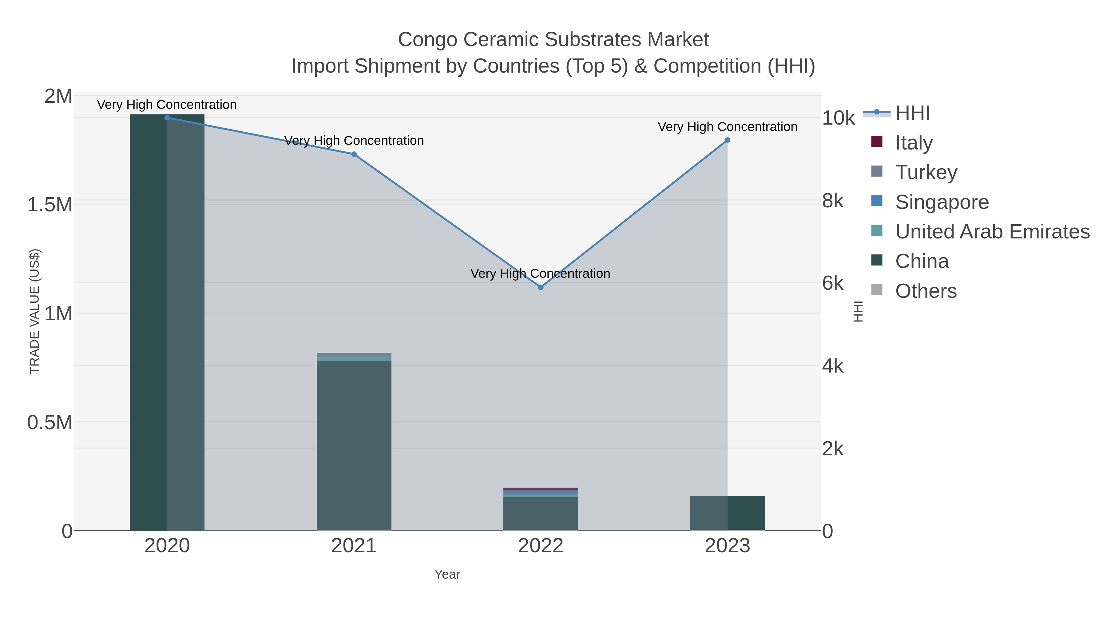 Congo Ceramic Substrates Market Import Shipment by Countries (Top 5) & Competition (HHI)