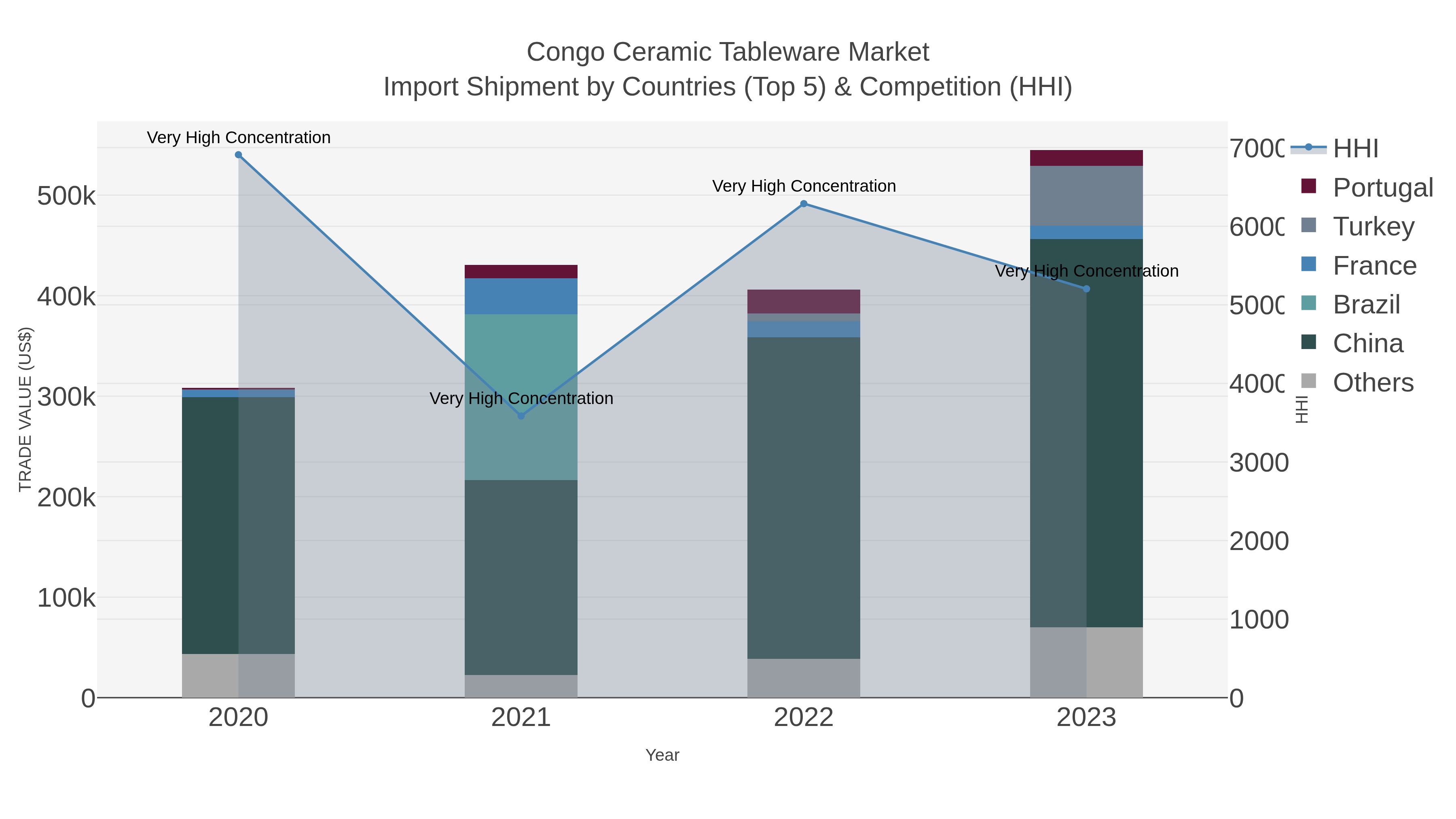 Congo Ceramic Tableware Market Import Shipment by Countries (Top 5) & Competition (HHI)