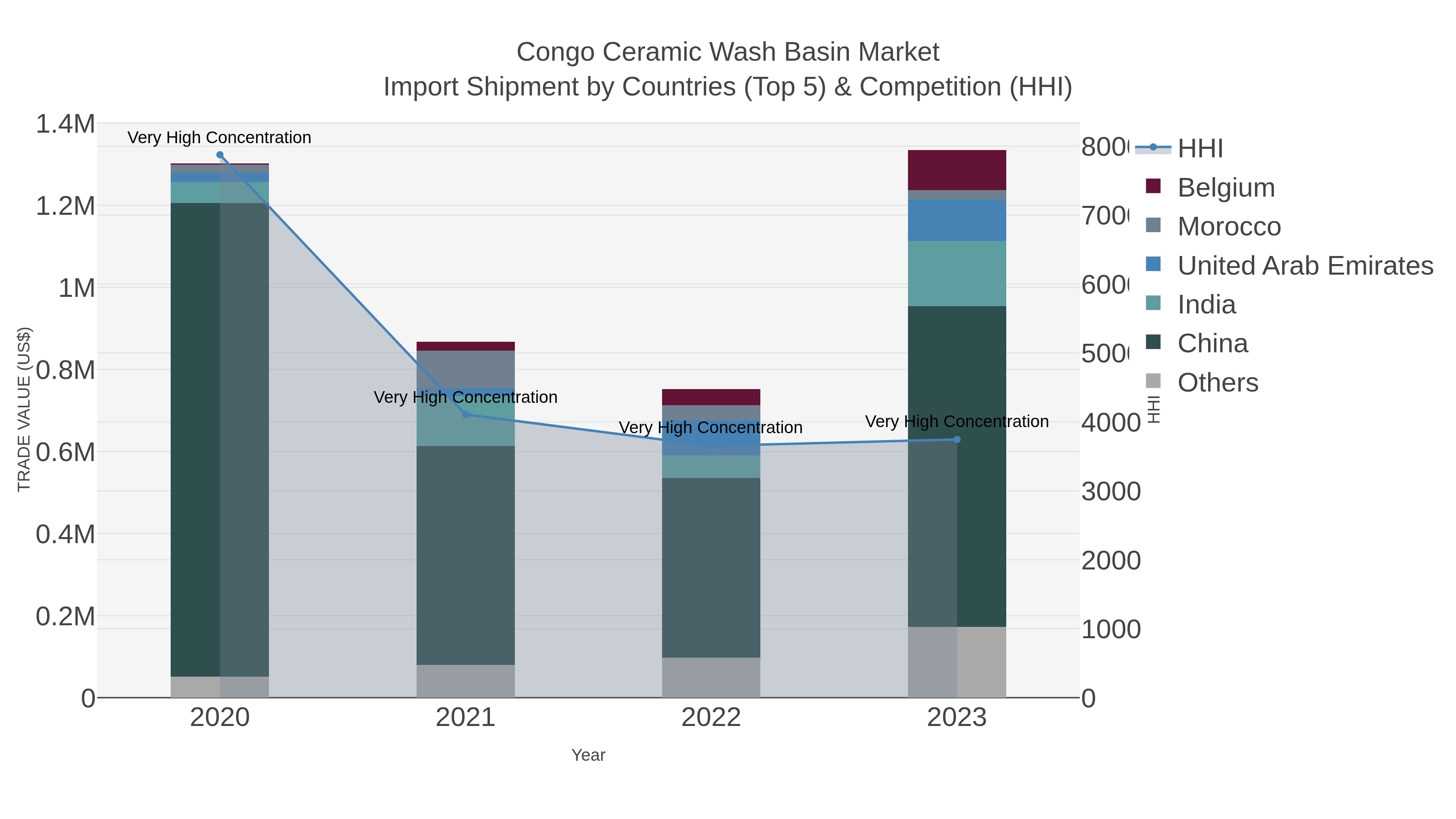 Congo Ceramic Wash Basin Market Import Shipment by Countries (Top 5) & Competition (HHI)