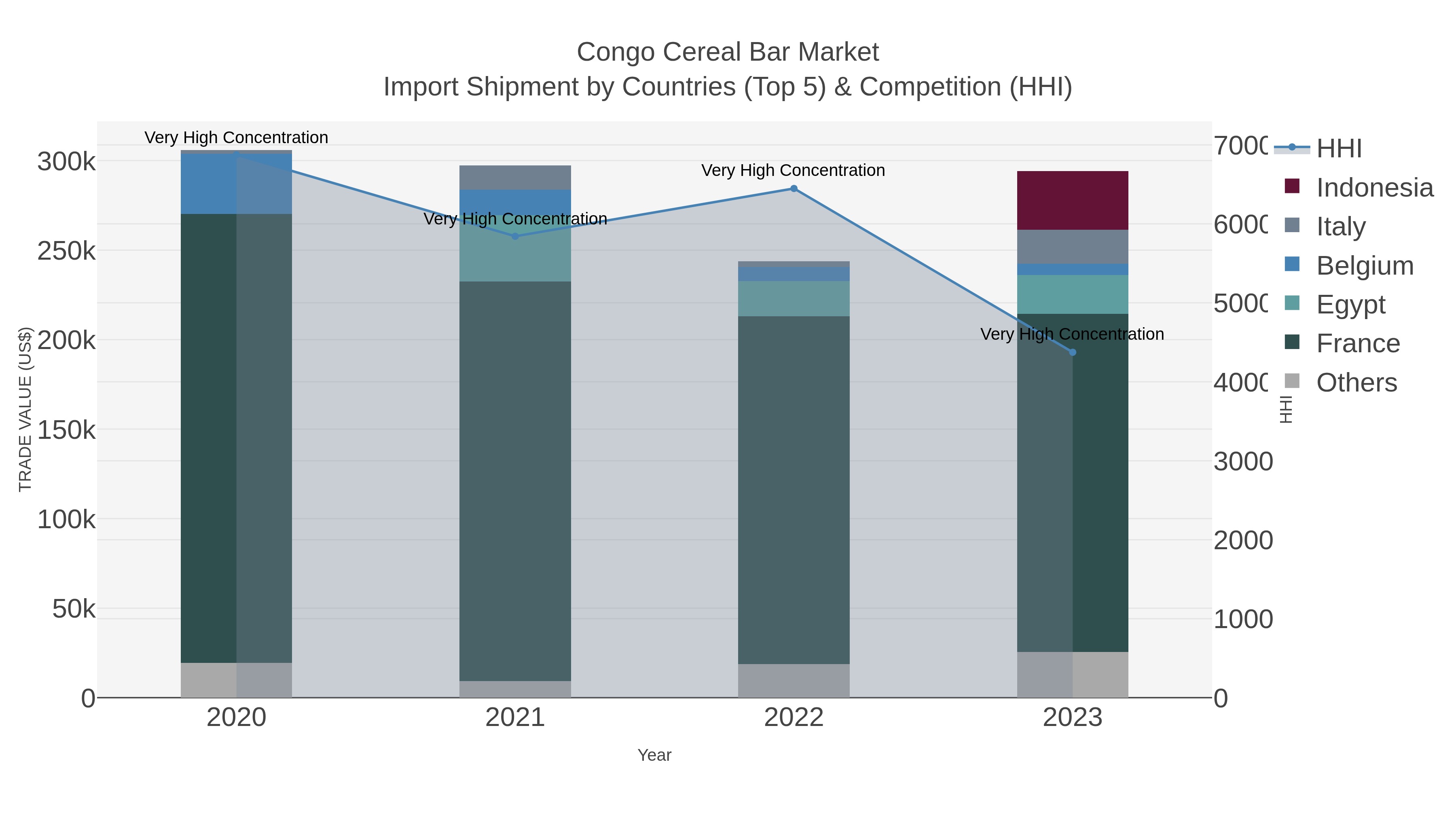 Congo Cereal Bar Market Import Shipment by Countries (Top 5) & Competition (HHI)