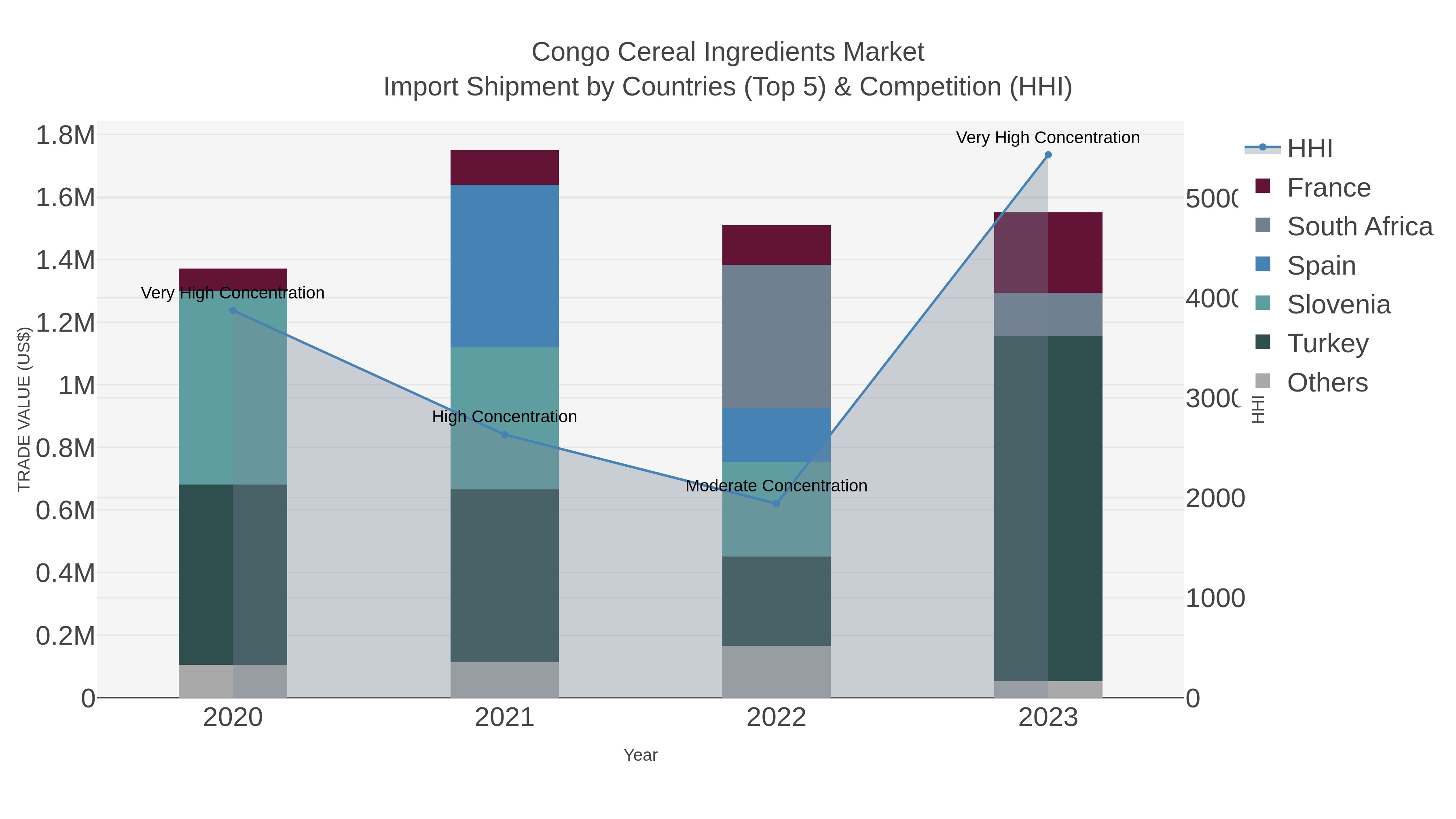 Congo Cereal Ingredients Market Import Shipment by Countries (Top 5) & Competition (HHI)