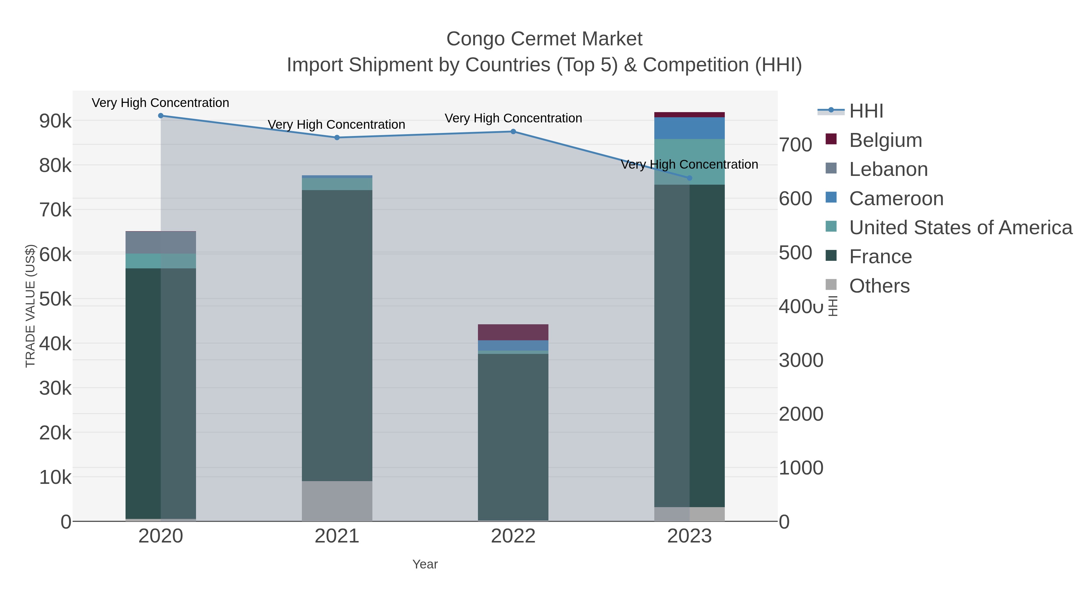 Congo Cermet Market Import Shipment by Countries (Top 5) & Competition (HHI)