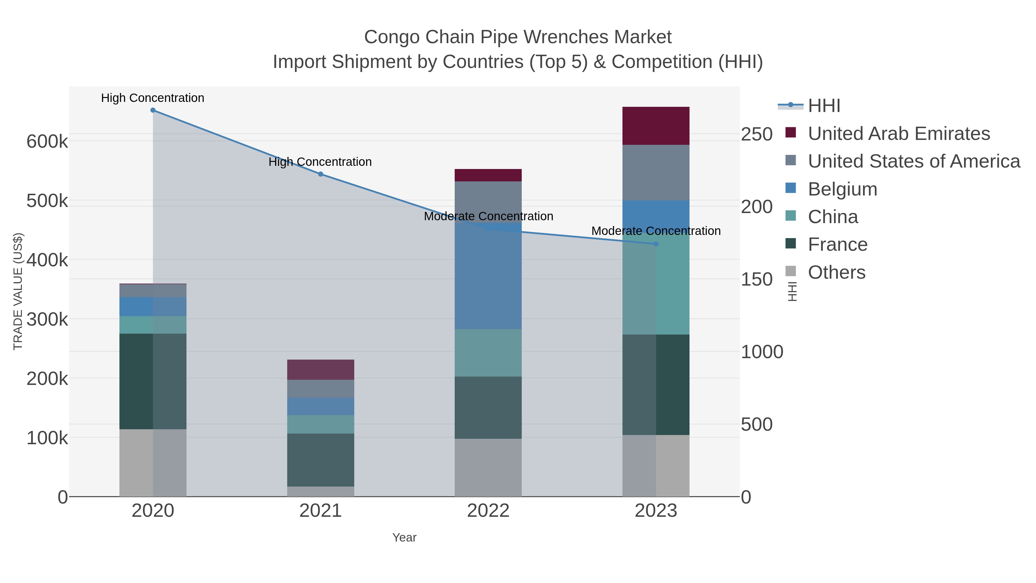 Congo Chain Pipe Wrenches Market Import Shipment by Countries (Top 5) & Competition (HHI)
