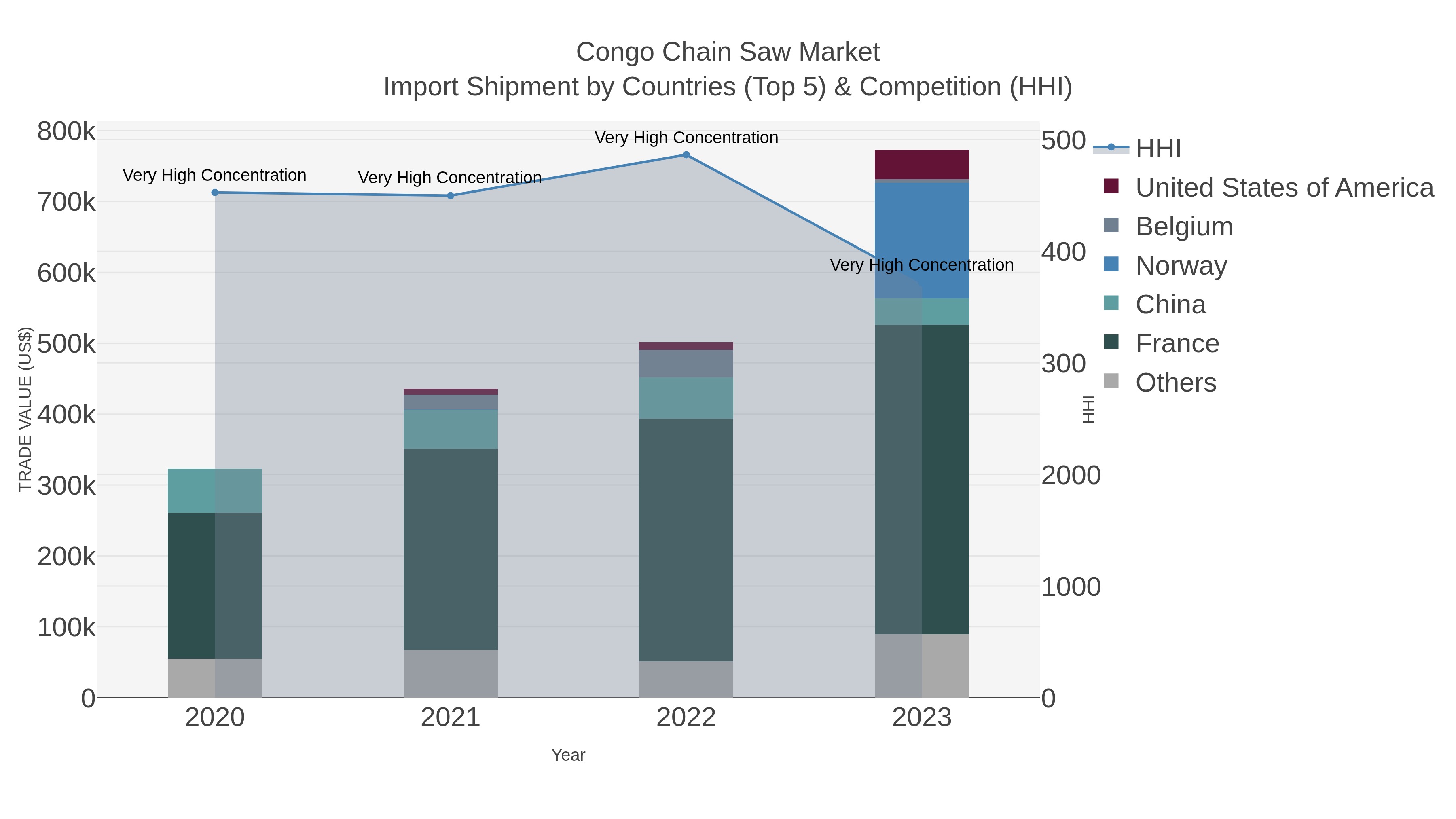 Congo Chain Saw Market Import Shipment by Countries (Top 5) & Competition (HHI)