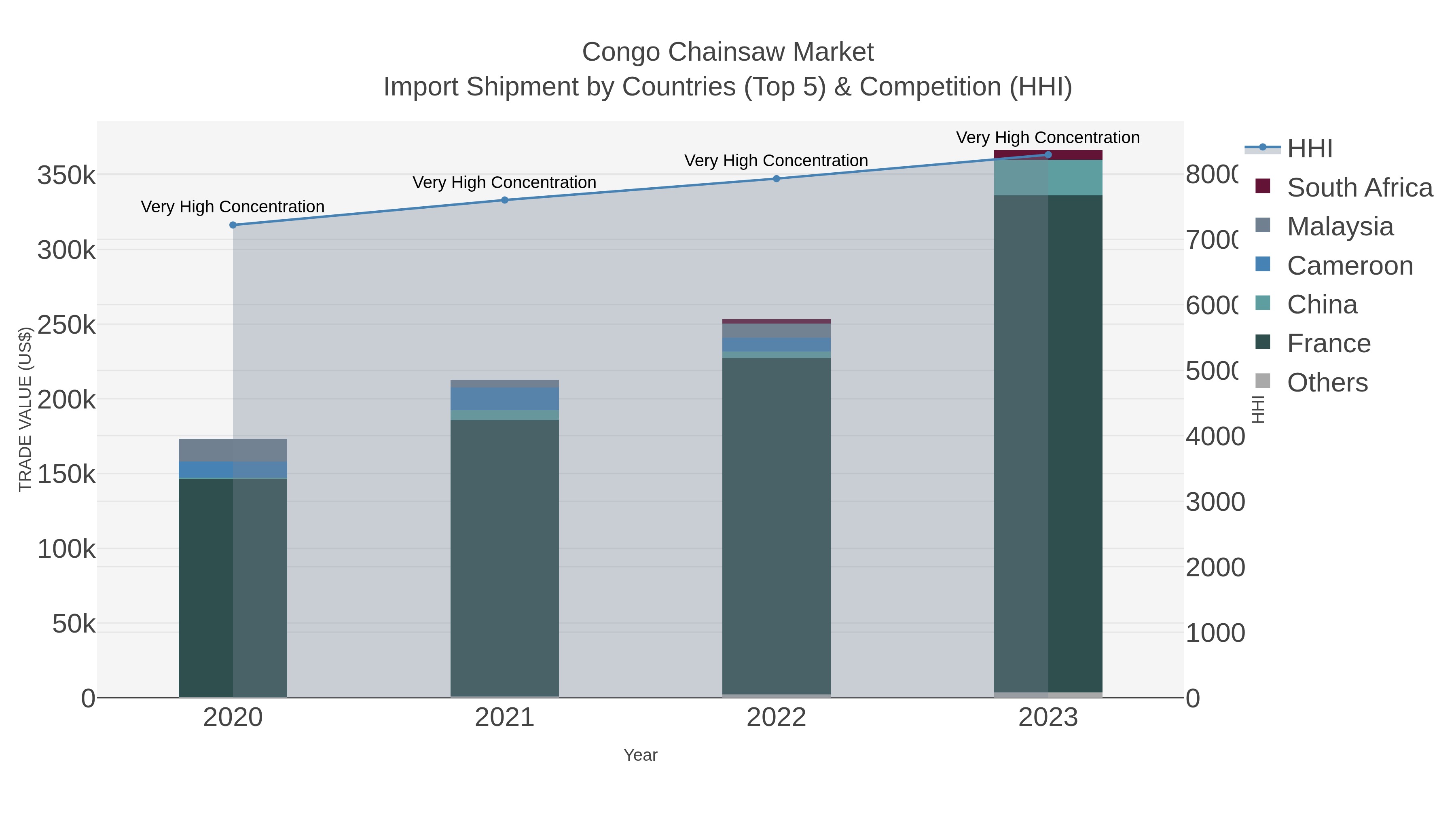 Congo Chainsaw Market Import Shipment by Countries (Top 5) & Competition (HHI)