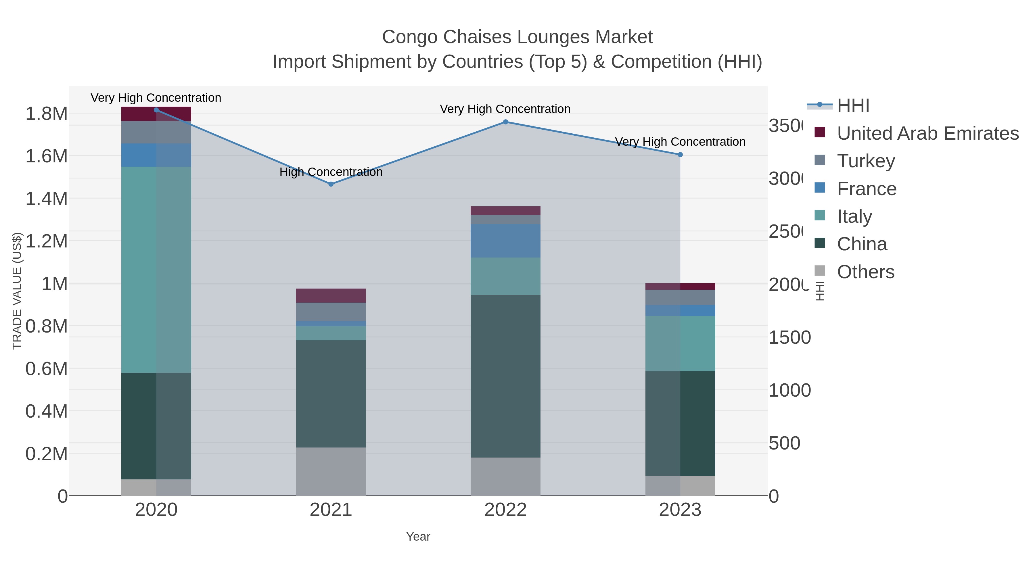Congo Chaises Lounges Market Import Shipment by Countries (Top 5) & Competition (HHI)