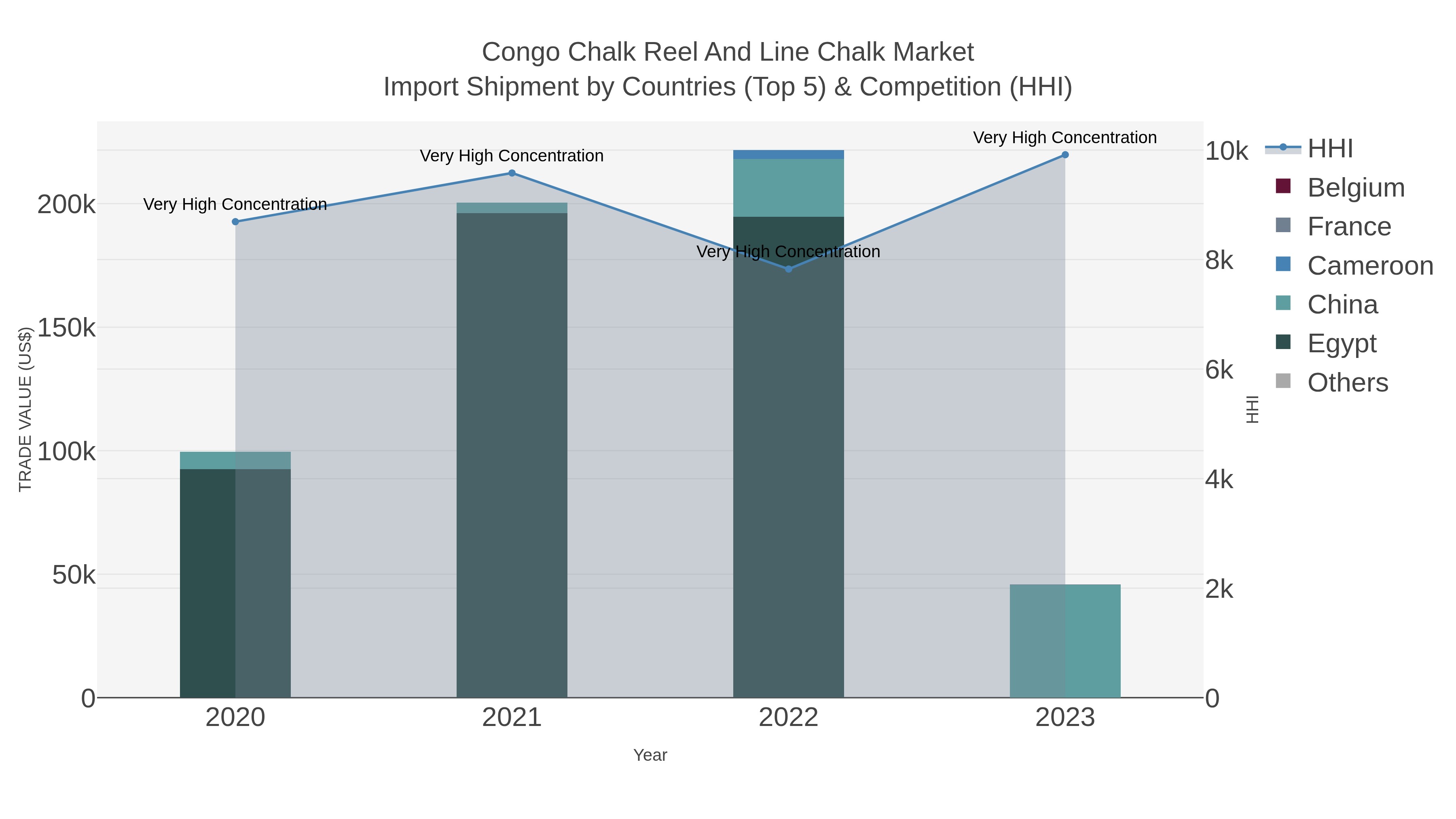 Congo Chalk Reel And Line Chalk Market Import Shipment by Countries (Top 5) & Competition (HHI)
