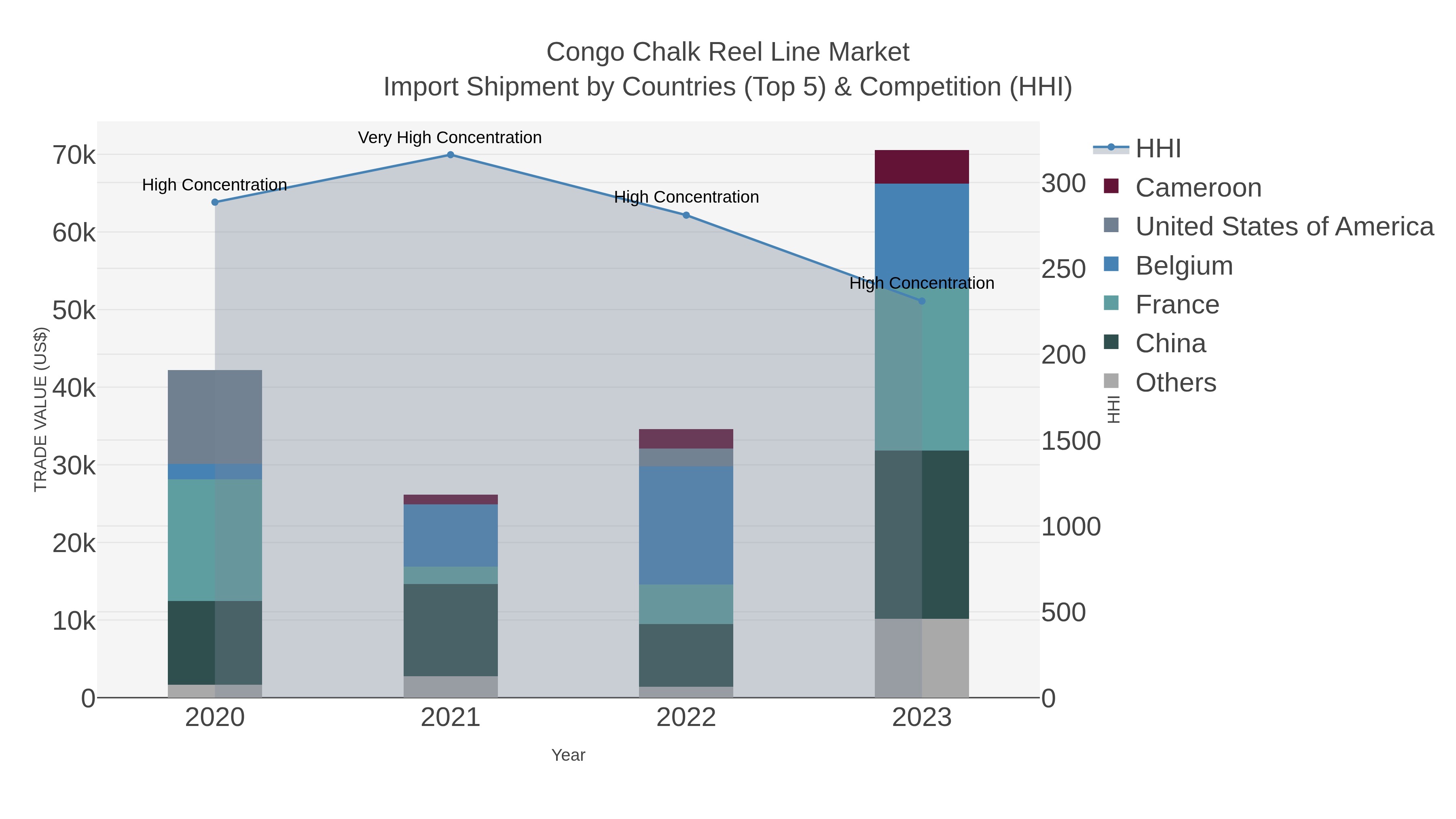 Congo Chalk Reel Line Market Import Shipment by Countries (Top 5) & Competition (HHI)