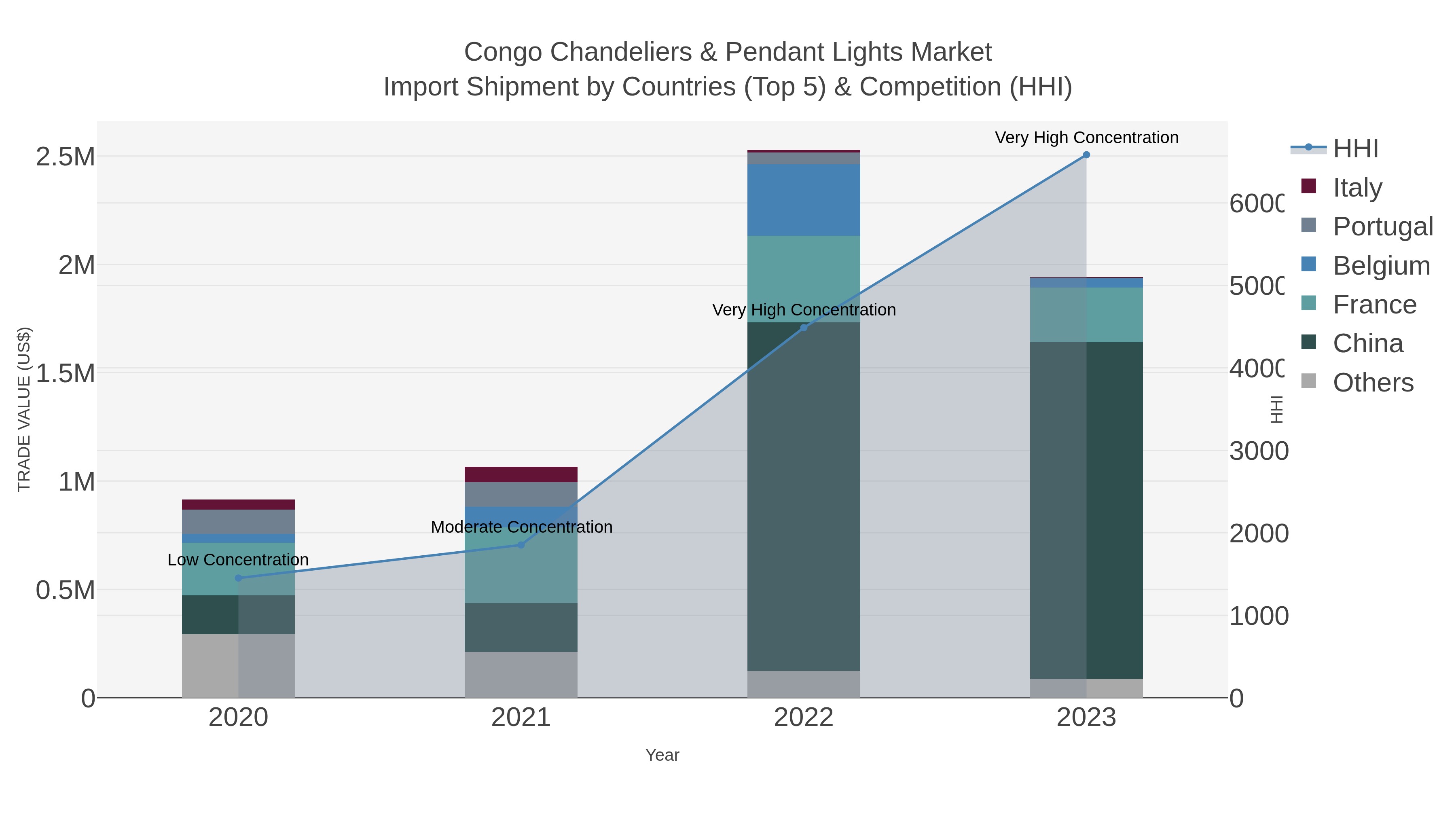 Congo Chandeliers & Pendant Lights Market Import Shipment by Countries (Top 5) & Competition (HHI)