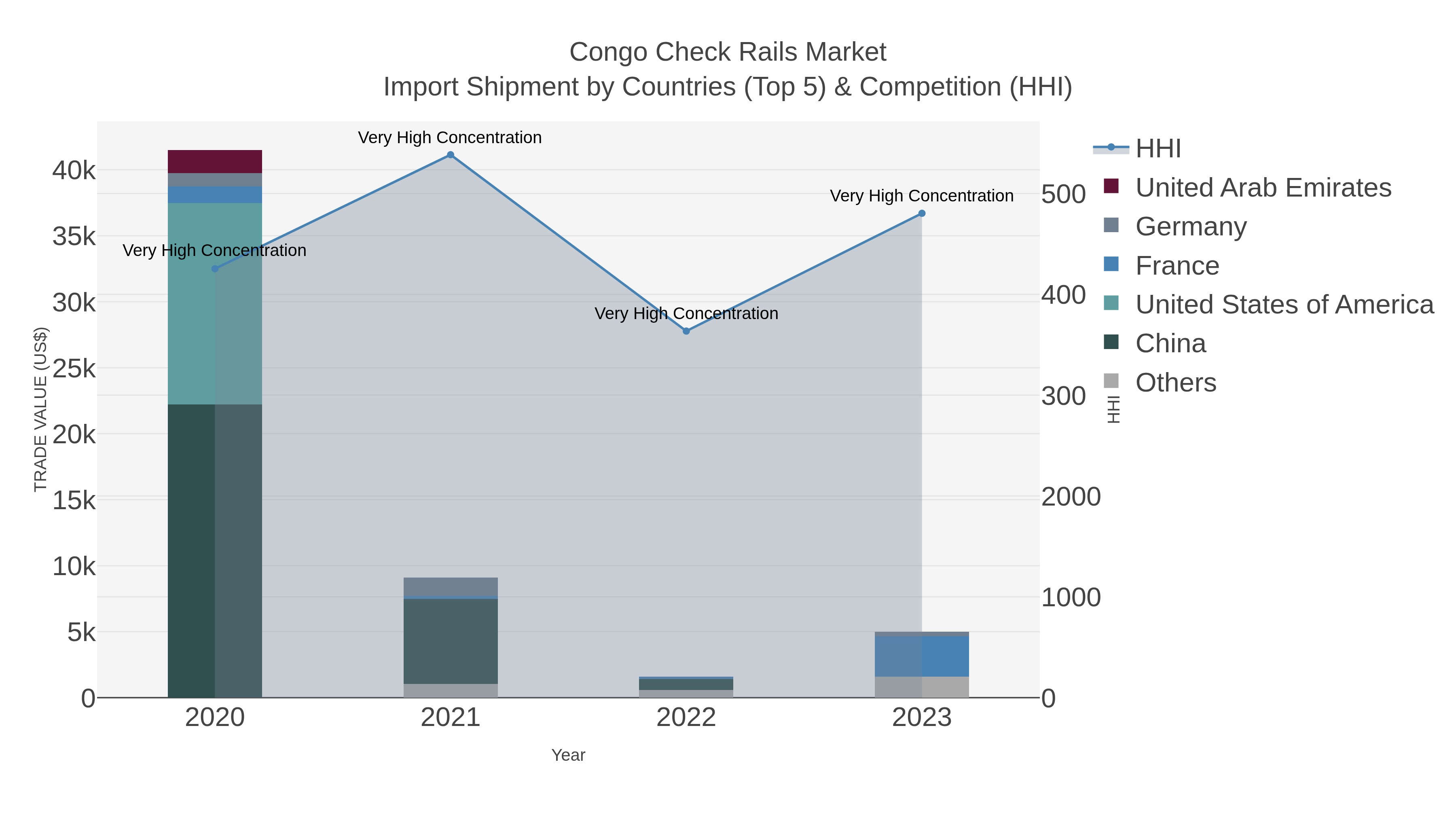 Congo Check Rails Market Import Shipment by Countries (Top 5) & Competition (HHI)