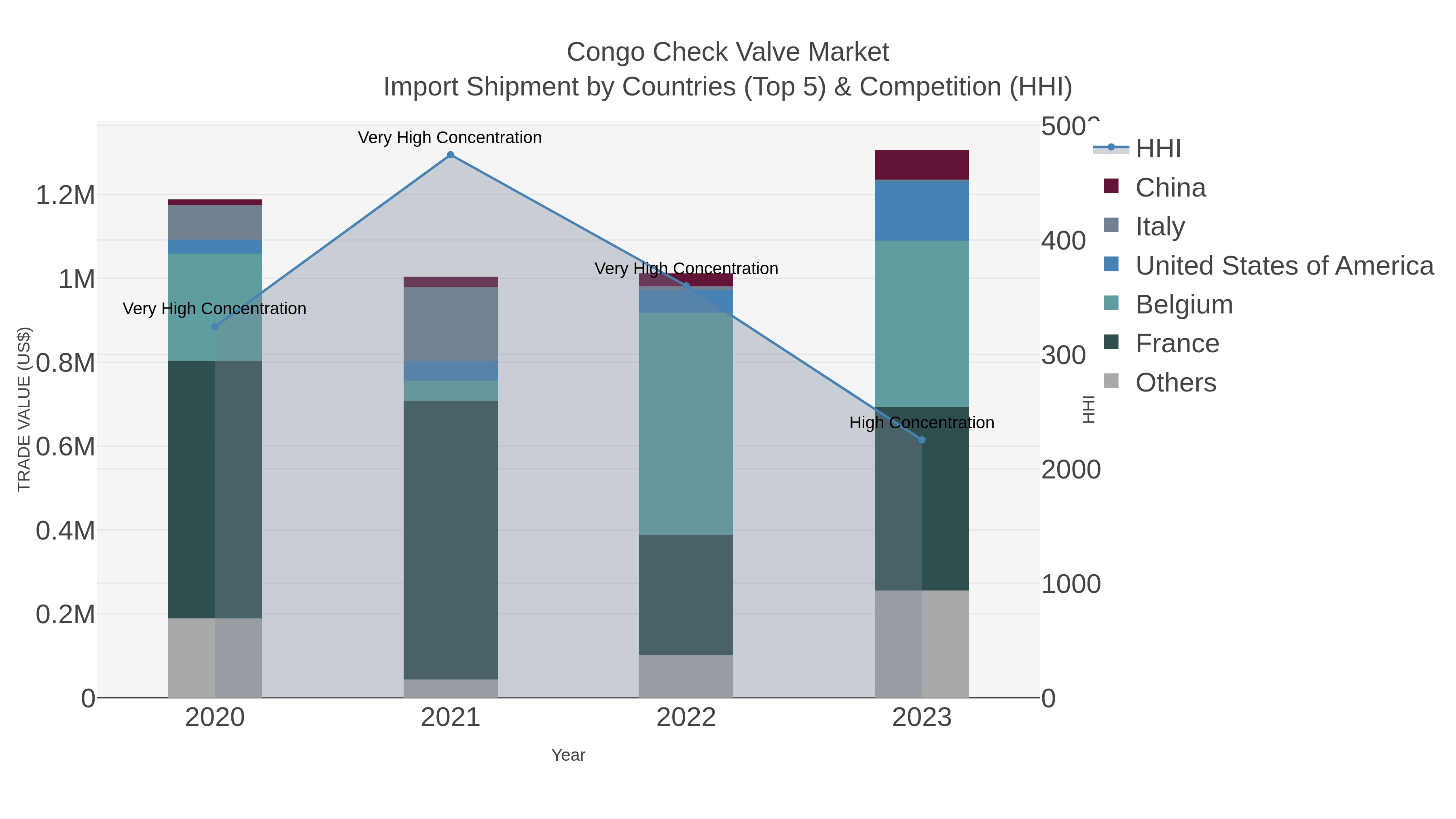 Congo Check Valve Market Import Shipment by Countries (Top 5) & Competition (HHI)