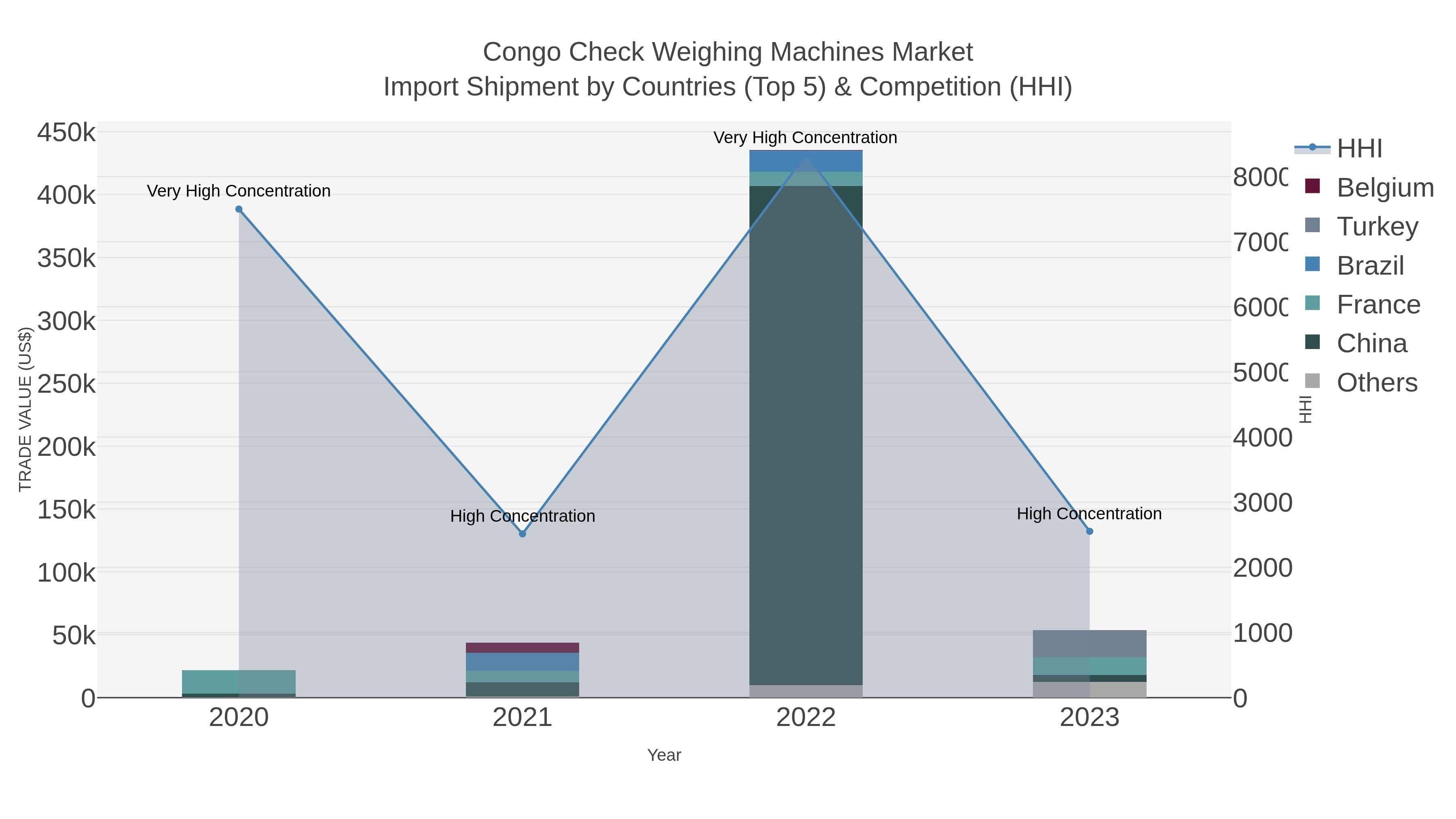 Congo Check Weighing Machines Market Import Shipment by Countries (Top 5) & Competition (HHI)