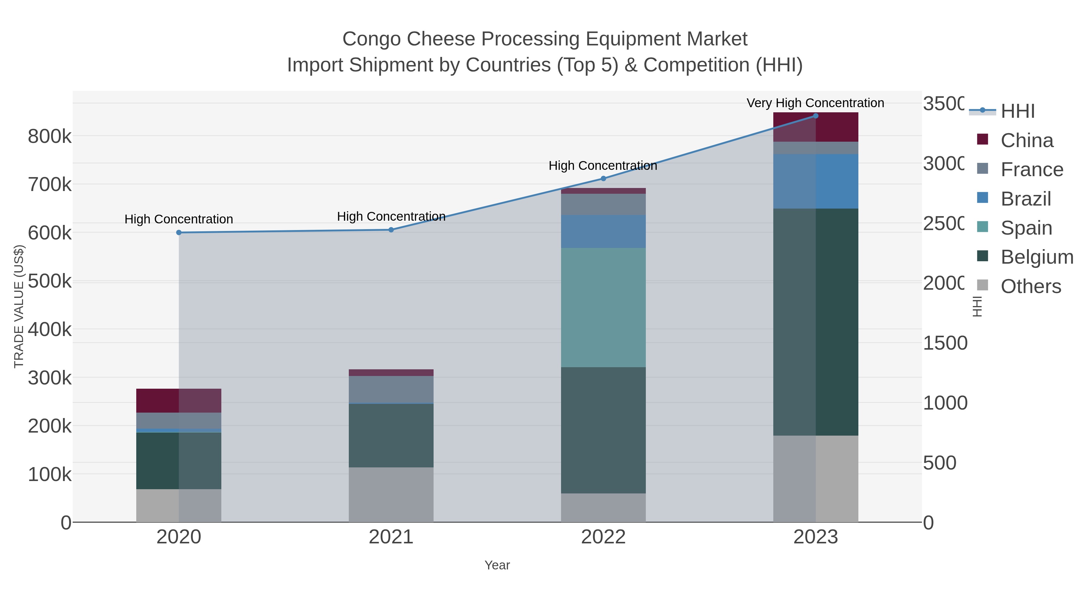 Congo Cheese Processing Equipment Market Import Shipment by Countries (Top 5) & Competition (HHI)