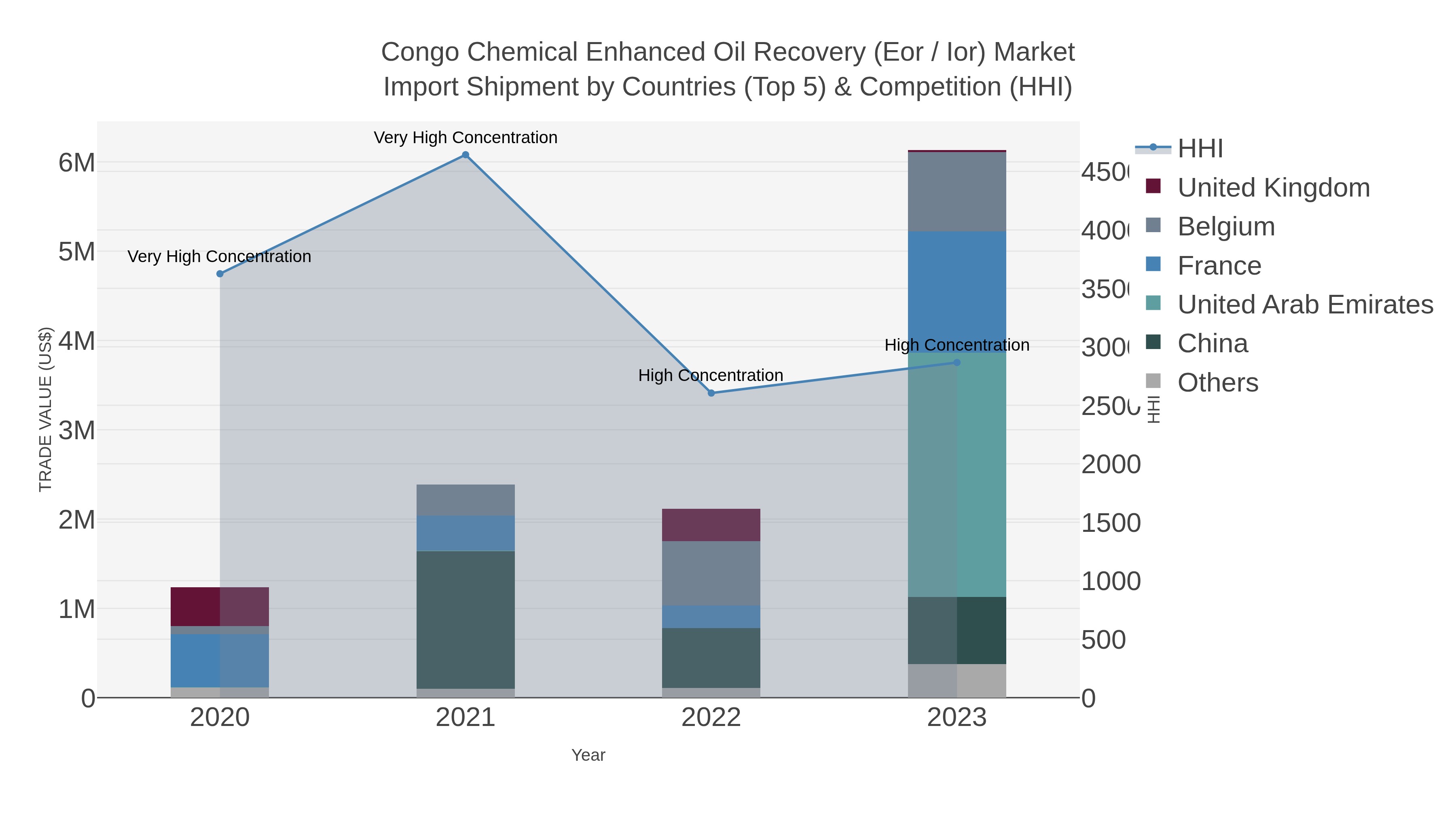 Congo Chemical Enhanced Oil Recovery (eor / Ior) Market Import Shipment by Countries (Top 5) & Competition (HHI)