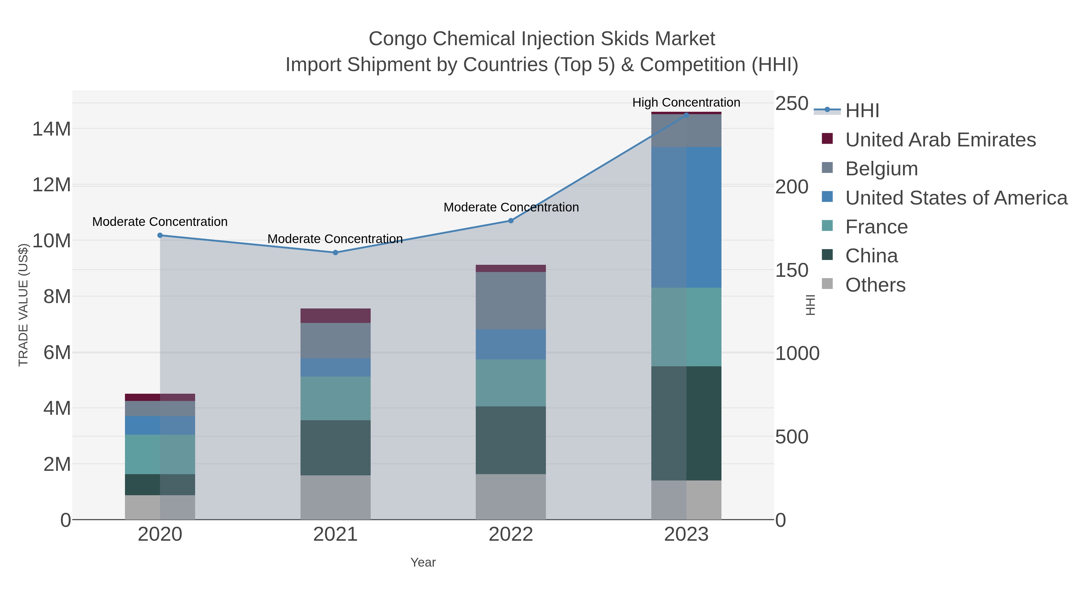 Congo Chemical Injection Skids Market Import Shipment by Countries (Top 5) & Competition (HHI)