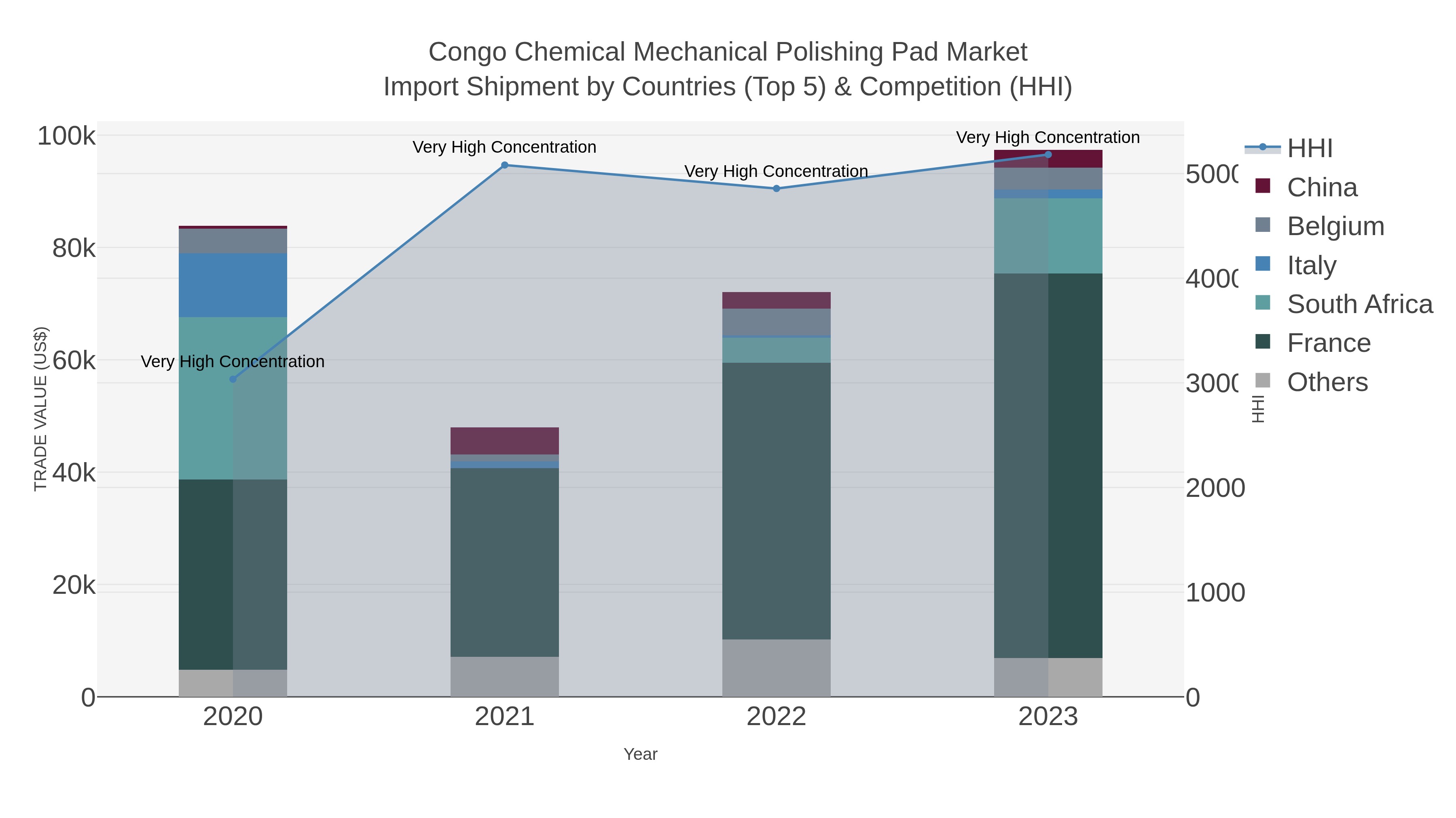 Congo Chemical Mechanical Polishing Pad Market Import Shipment by Countries (Top 5) & Competition (HHI)