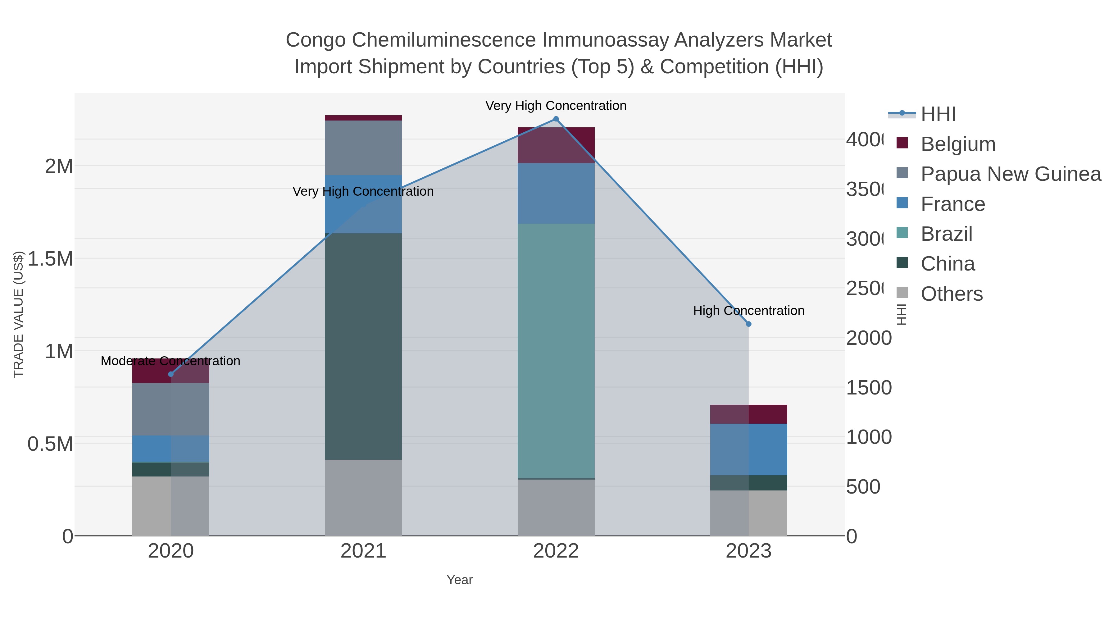 Congo Chemiluminescence Immunoassay Analyzers Market Import Shipment by Countries (Top 5) & Competition (HHI)