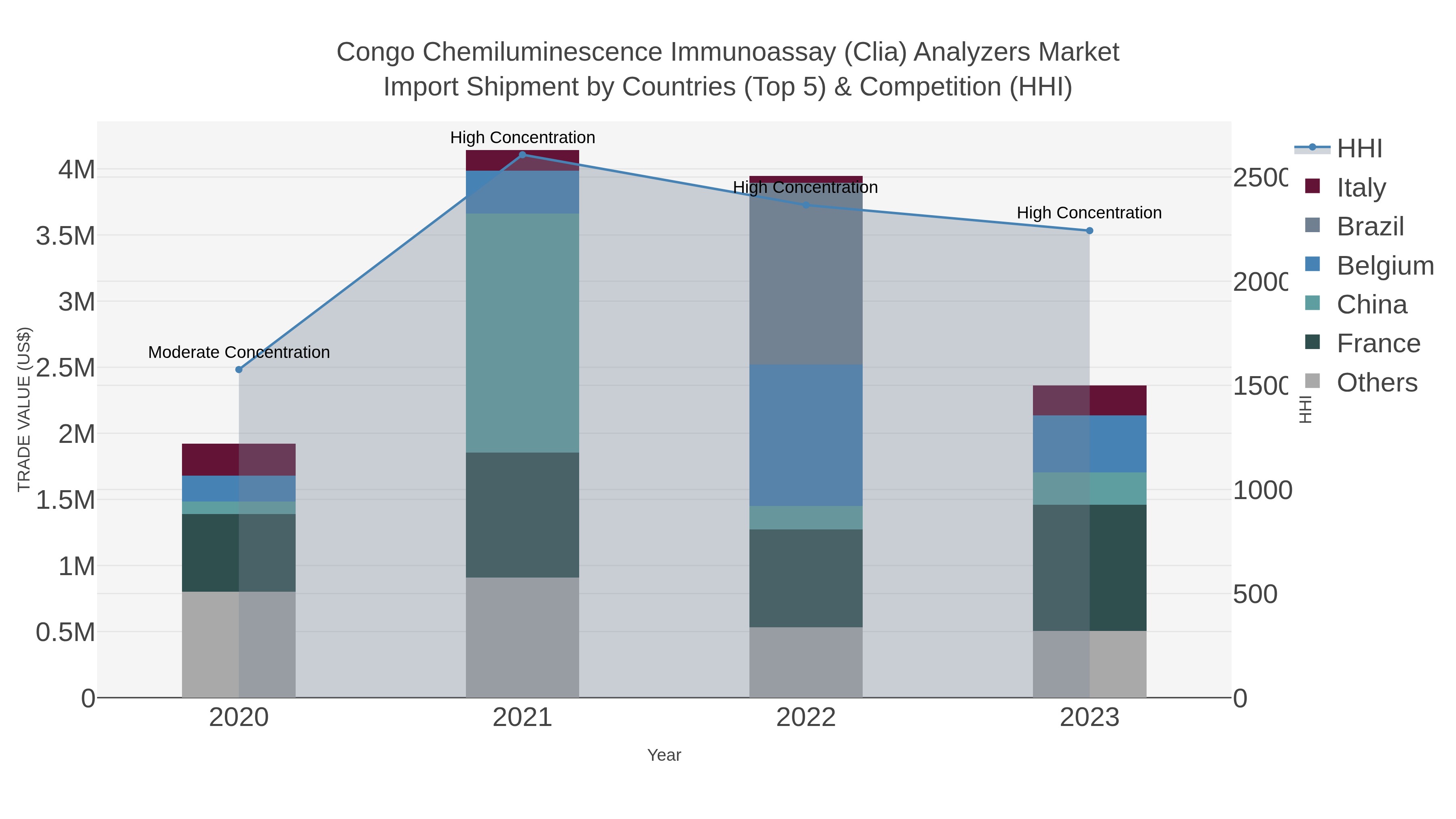 Congo Chemiluminescence Immunoassay (clia) Analyzers Market Import Shipment by Countries (Top 5) & Competition (HHI)