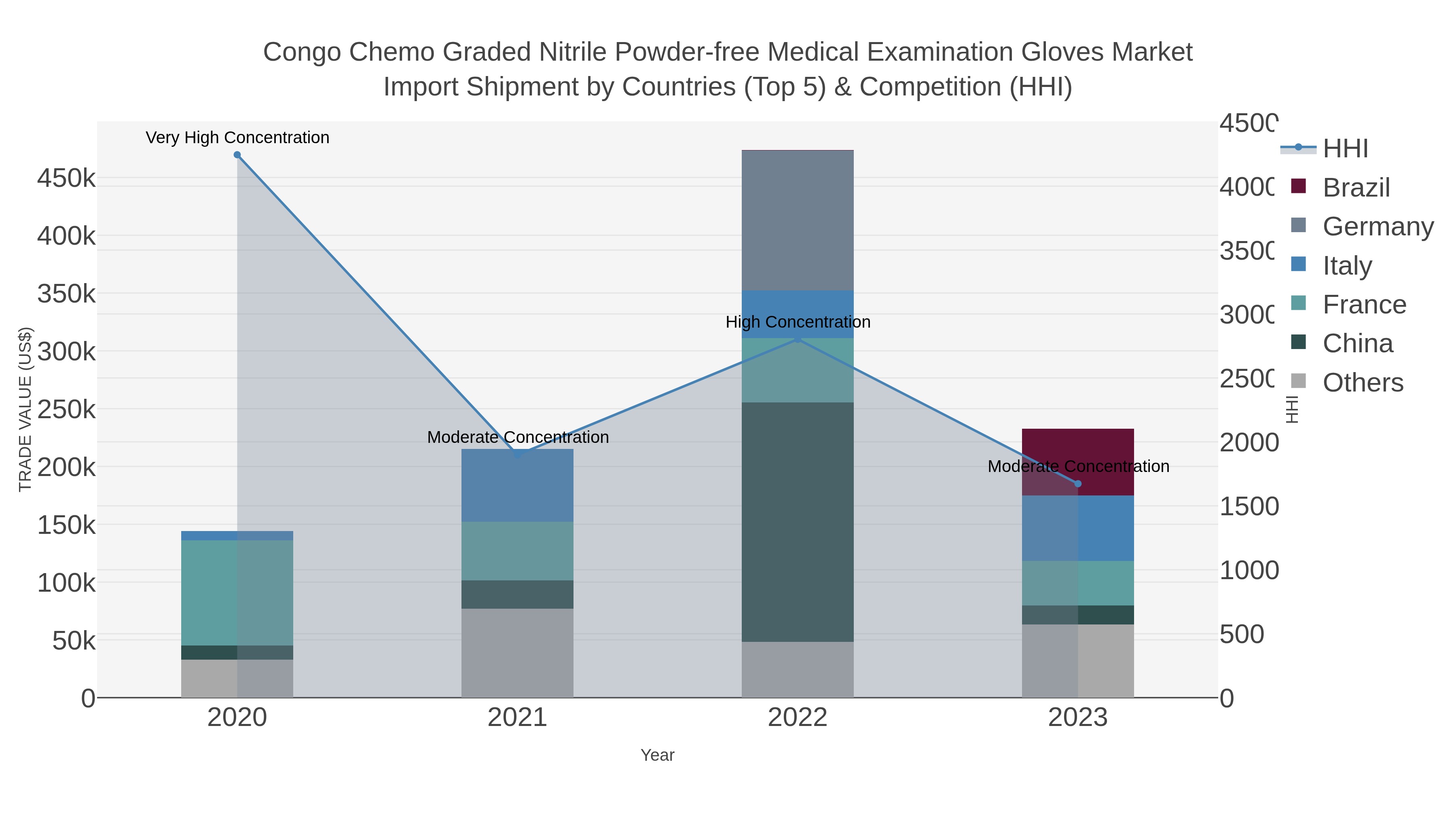 Congo Chemo Graded Nitrile Powder-free Medical Examination Gloves Market Import Shipment by Countries (Top 5) & Competition (HHI)