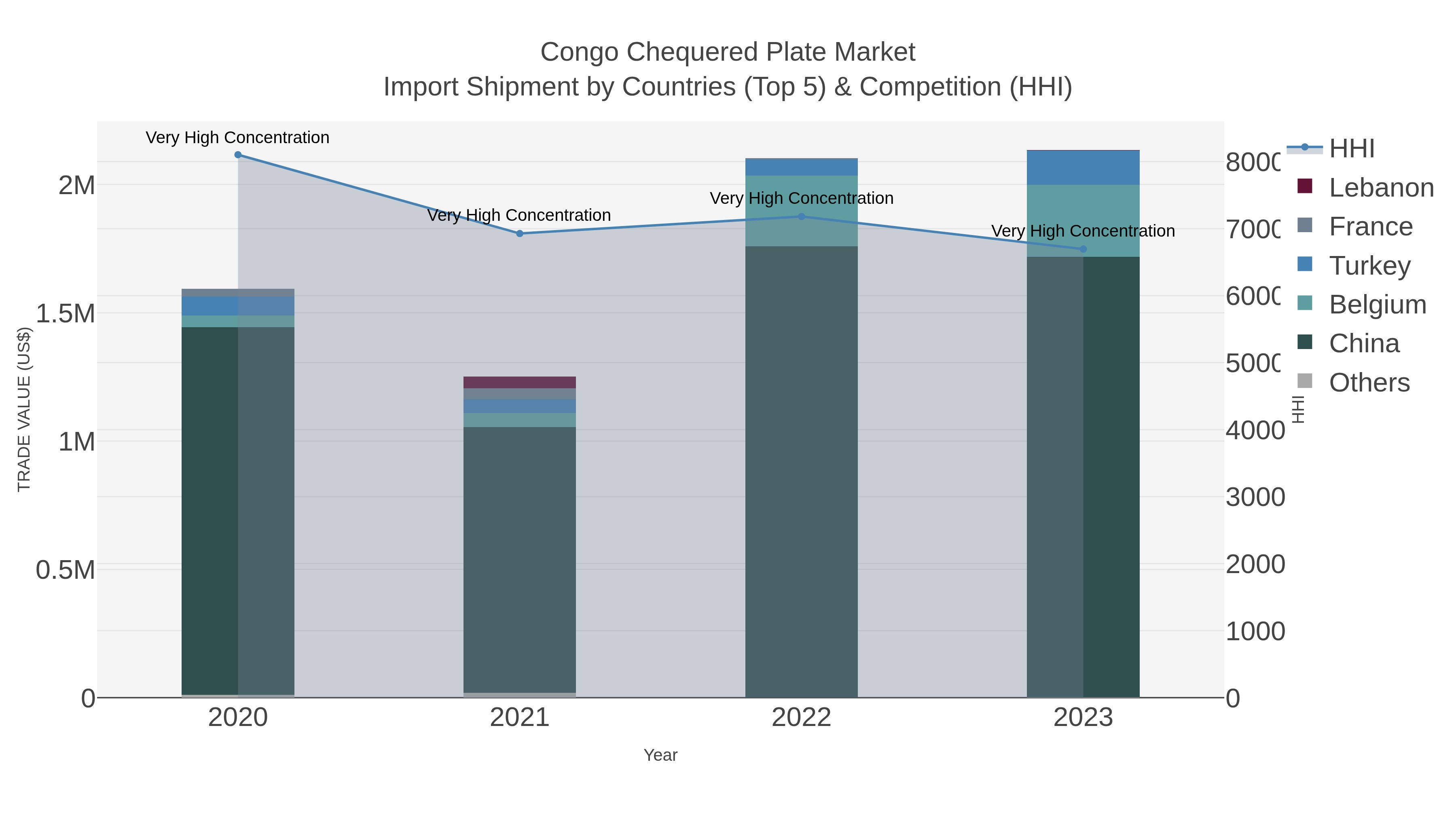 Congo Chequered Plate Market Import Shipment by Countries (Top 5) & Competition (HHI)