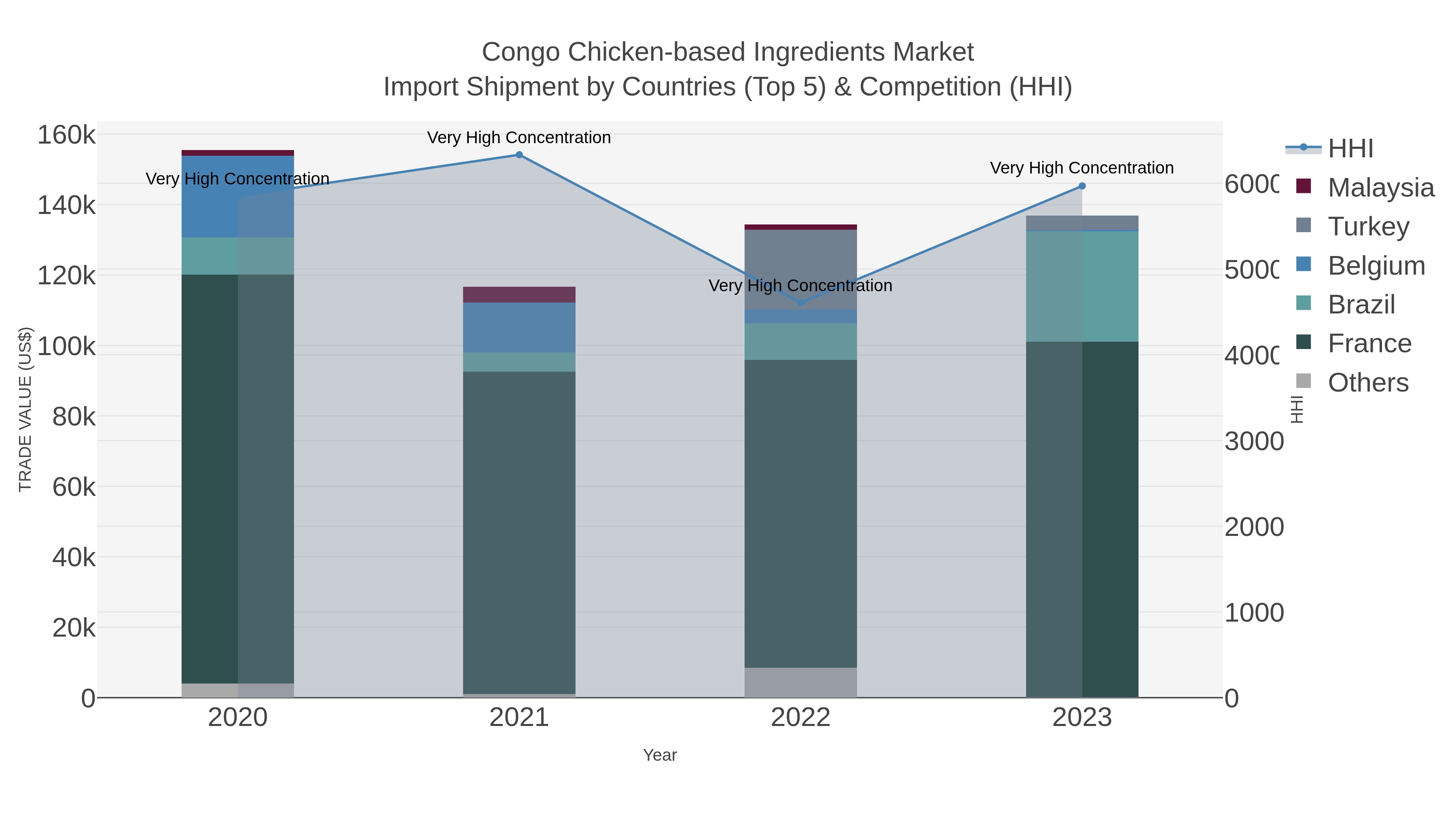 Congo Chicken-based Ingredients Market Import Shipment by Countries (Top 5) & Competition (HHI)