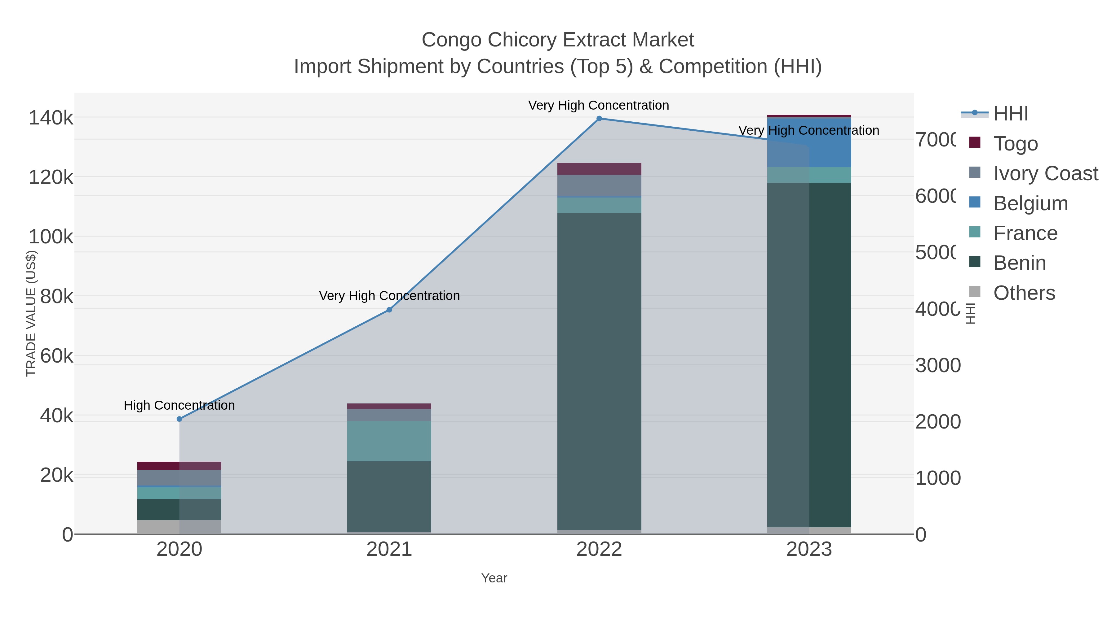 Congo Chicory Extract Market Import Shipment by Countries (Top 5) & Competition (HHI)