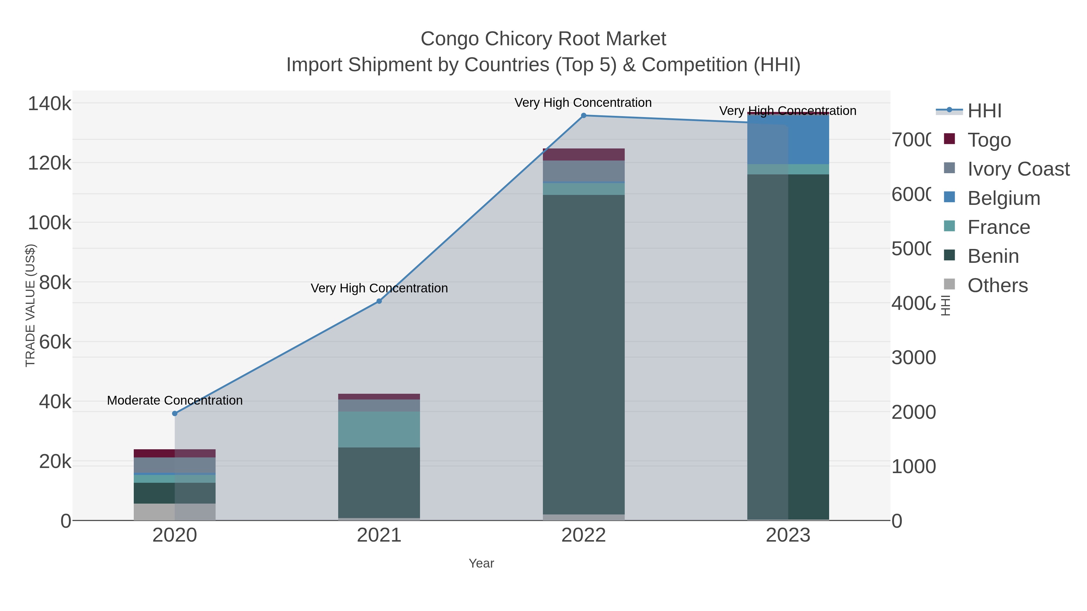 Congo Chicory Root Market Import Shipment by Countries (Top 5) & Competition (HHI)