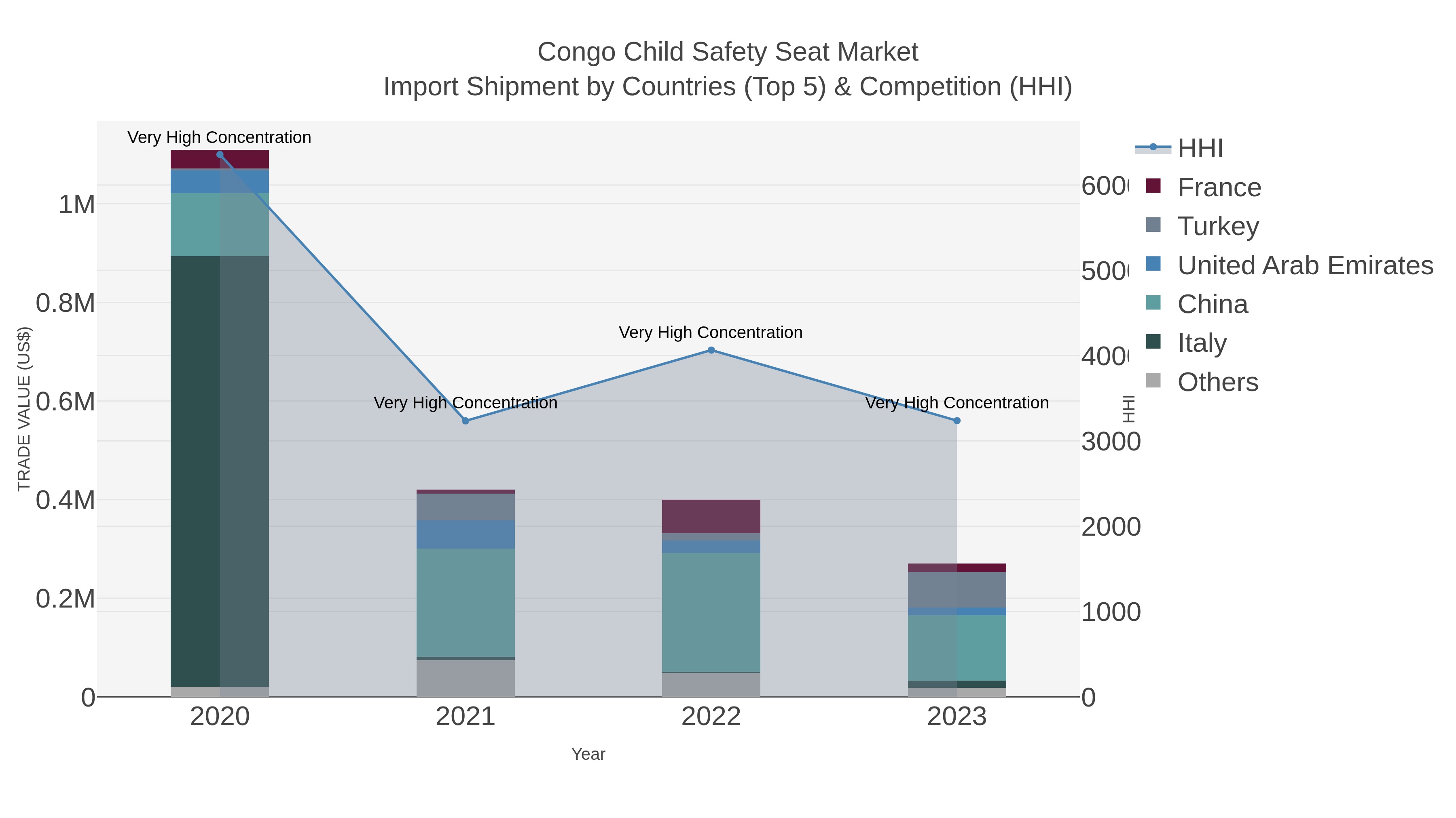 Congo Child Safety Seat Market Import Shipment by Countries (Top 5) & Competition (HHI)