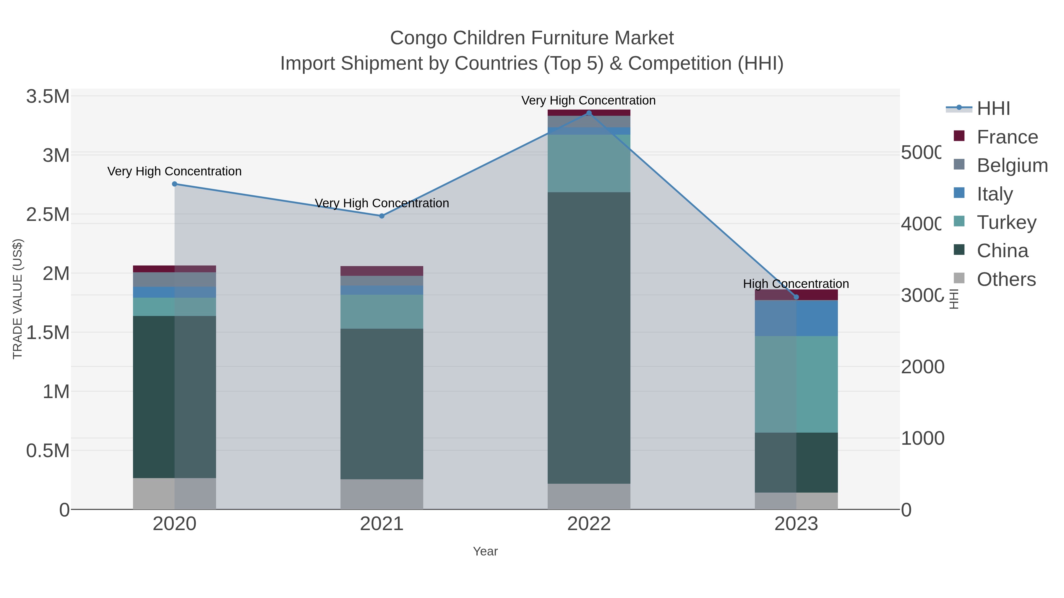 Congo Children Furniture Market Import Shipment by Countries (Top 5) & Competition (HHI)
