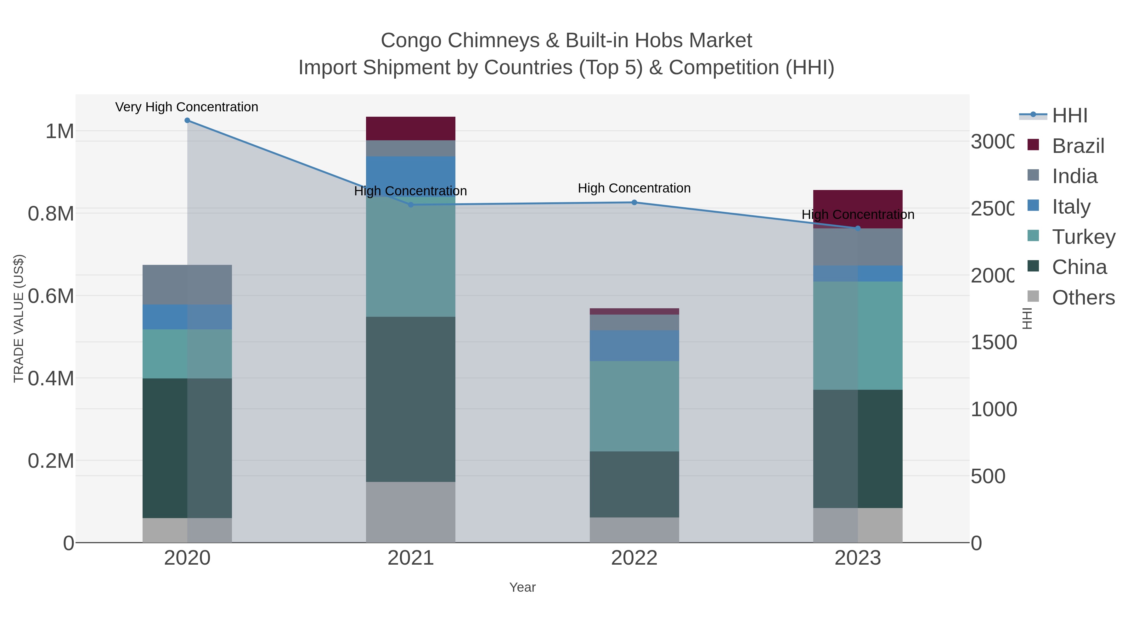 Congo Chimneys & Built-in Hobs Market Import Shipment by Countries (Top 5) & Competition (HHI)