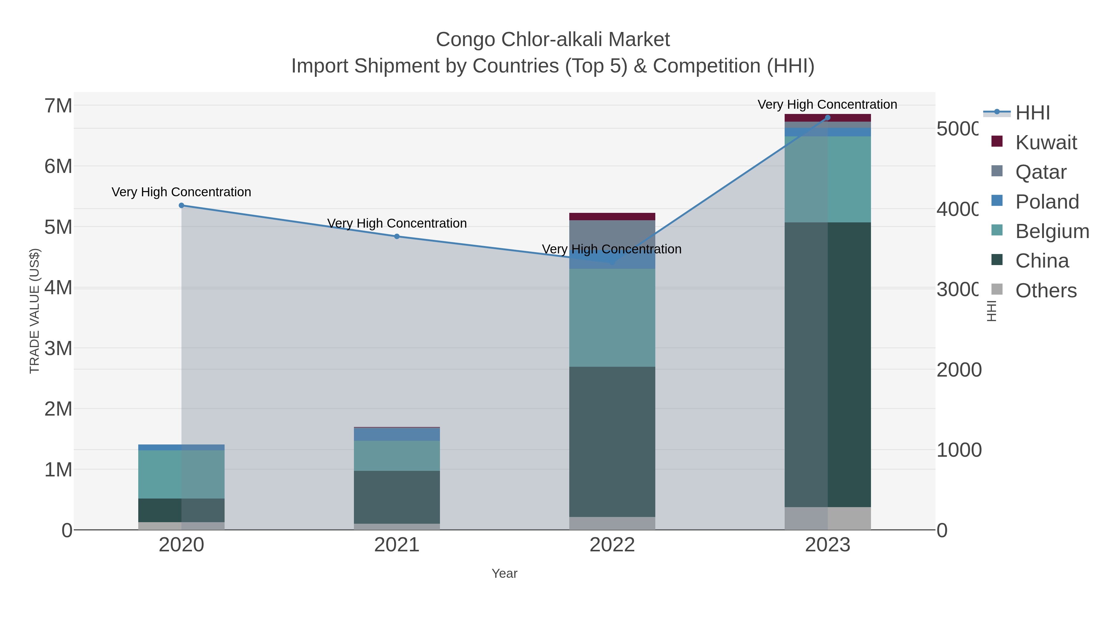 Congo Chlor-alkali Market Import Shipment by Countries (Top 5) & Competition (HHI)