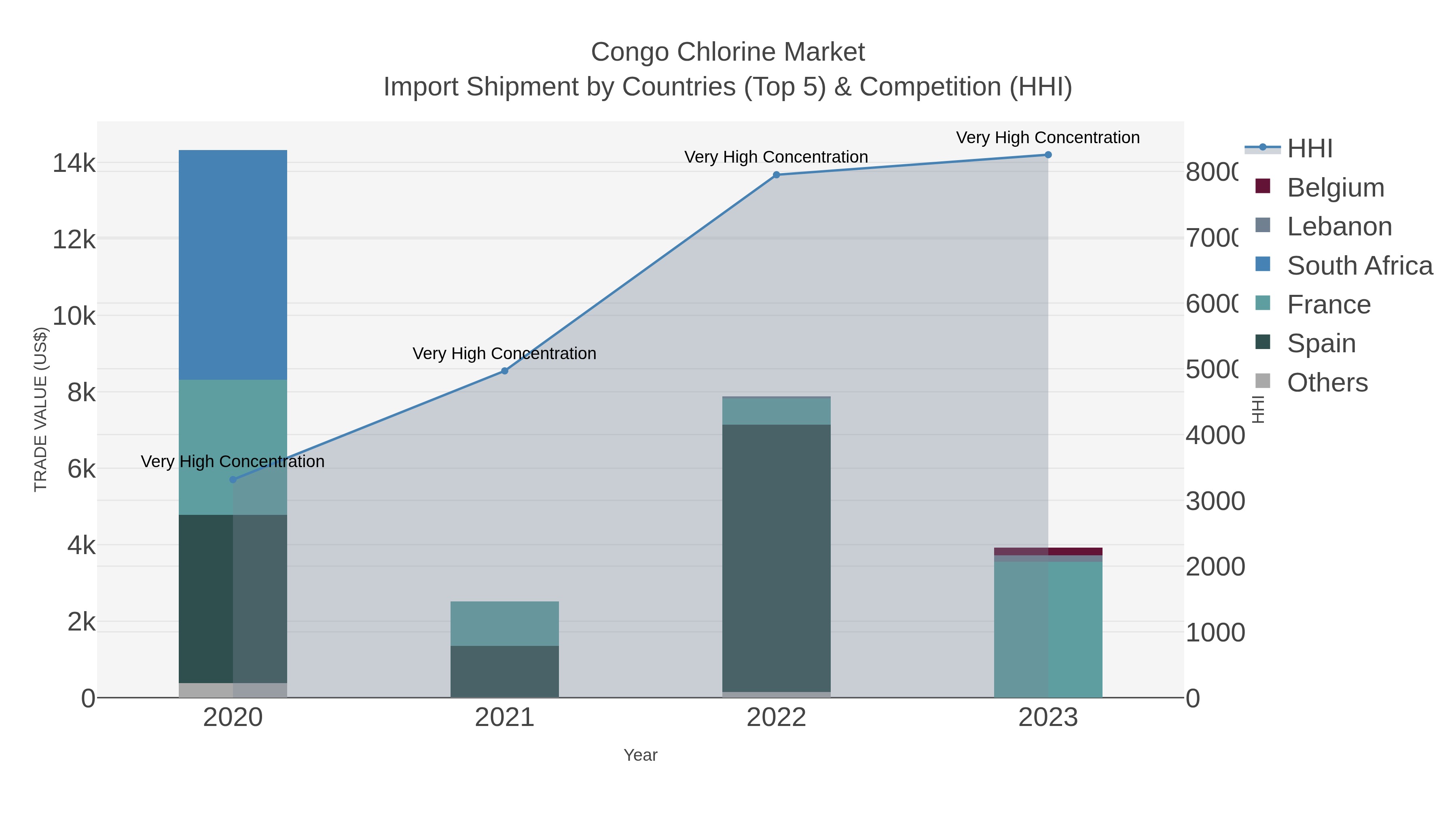 Congo Chlorine Market Import Shipment by Countries (Top 5) & Competition (HHI)