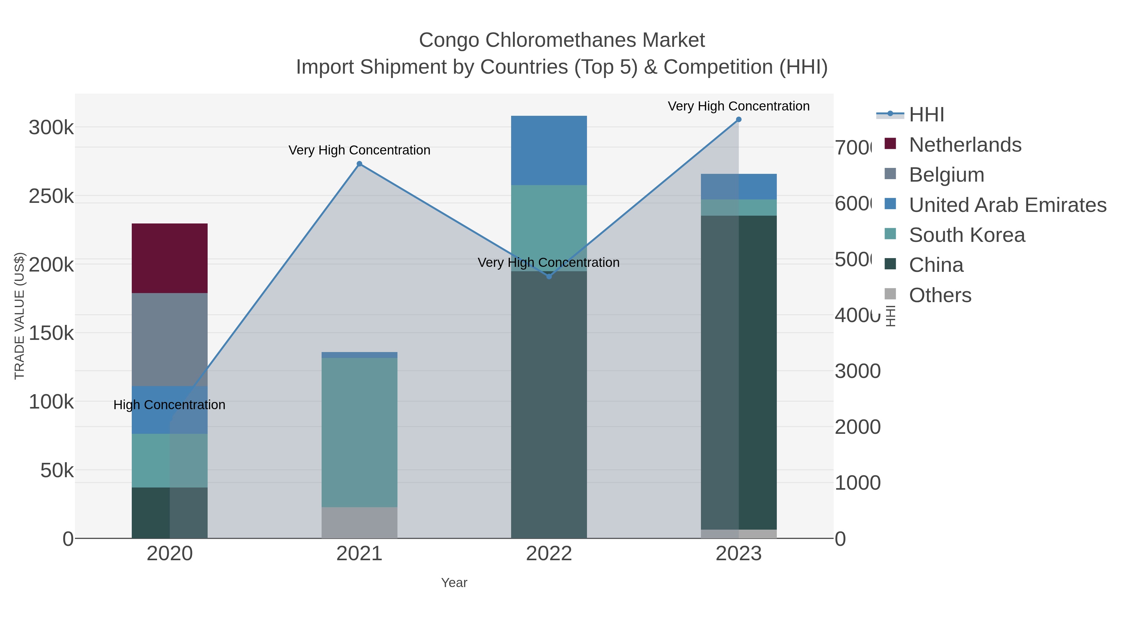 Congo Chloromethanes Market Import Shipment by Countries (Top 5) & Competition (HHI)