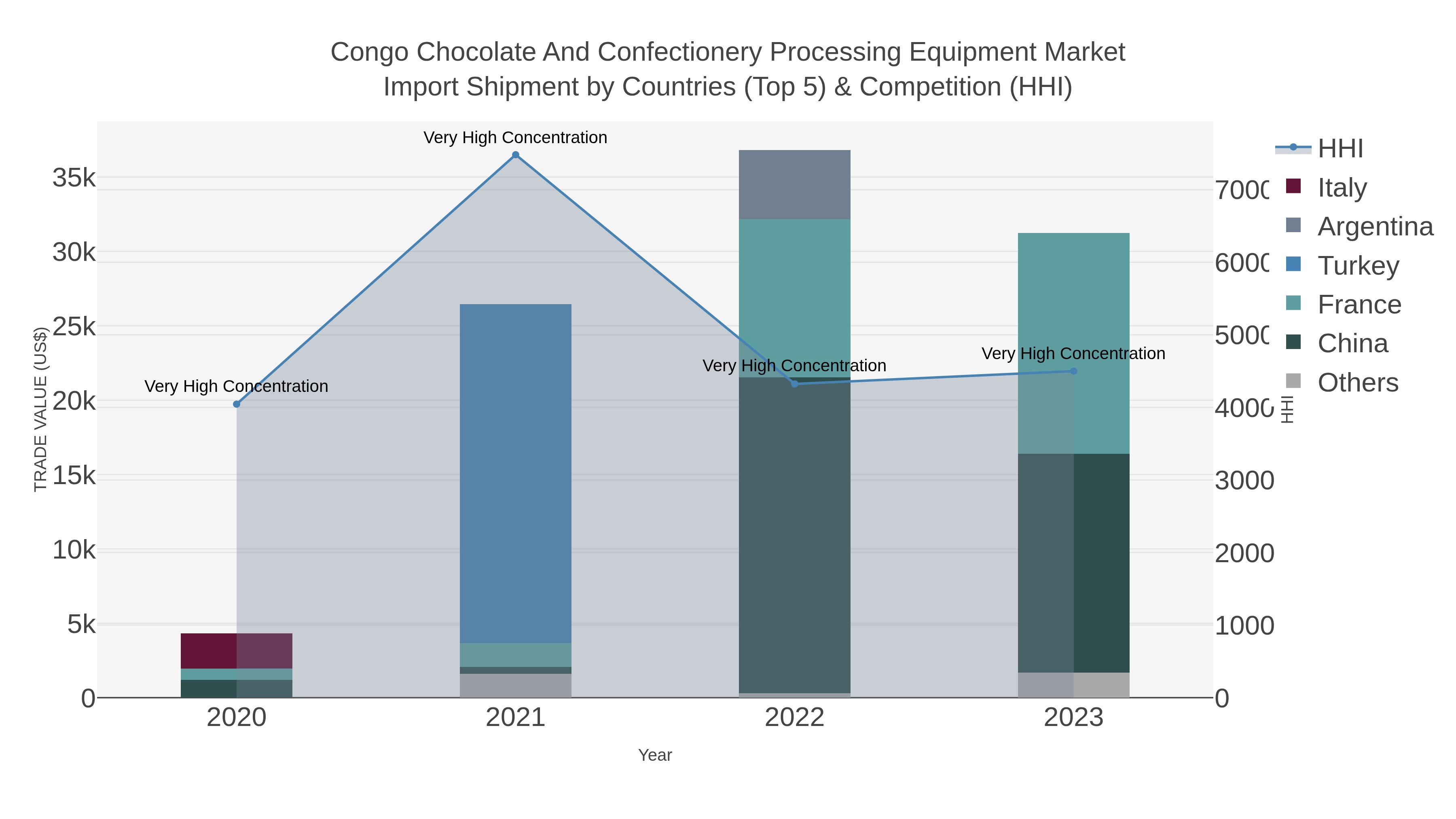 Congo Chocolate And Confectionery Processing Equipment Market Import Shipment by Countries (Top 5) & Competition (HHI)