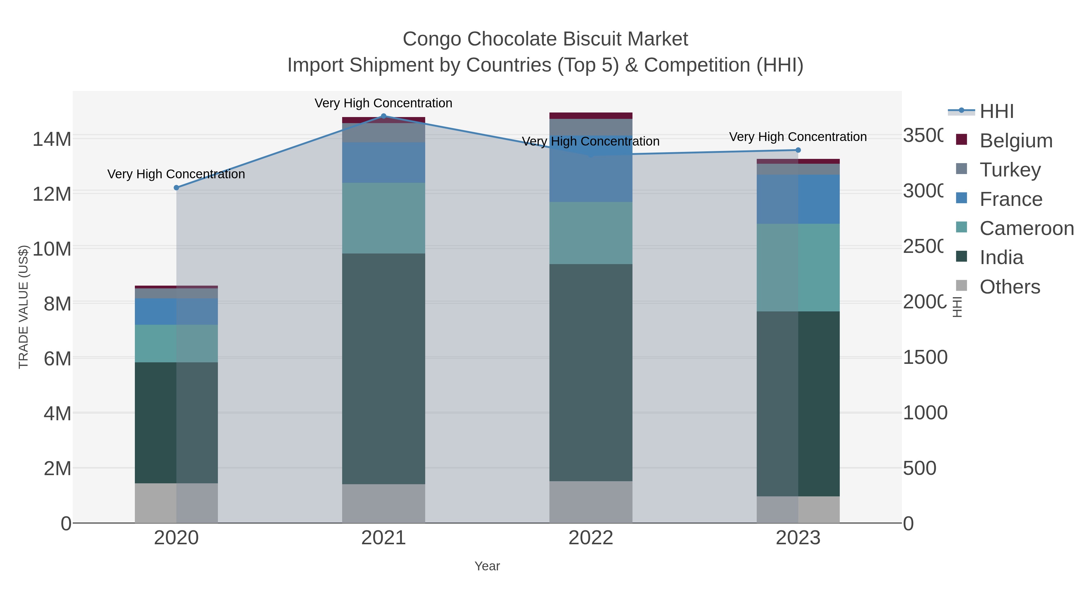 Congo Chocolate Biscuit Market Import Shipment by Countries (Top 5) & Competition (HHI)