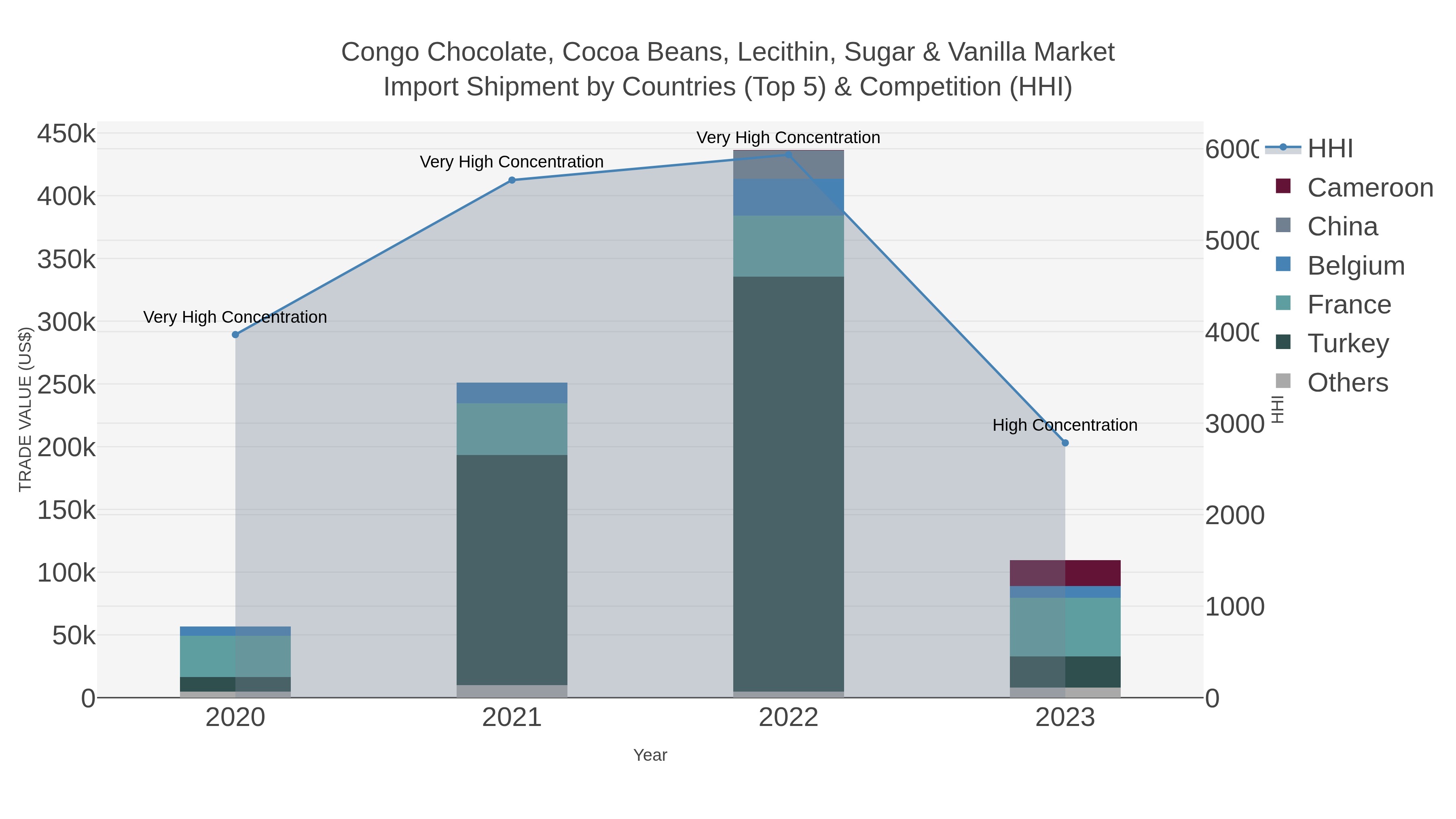 Congo Chocolate, Cocoa Beans, Lecithin, Sugar & Vanilla Market Import Shipment by Countries (Top 5) & Competition (HHI)