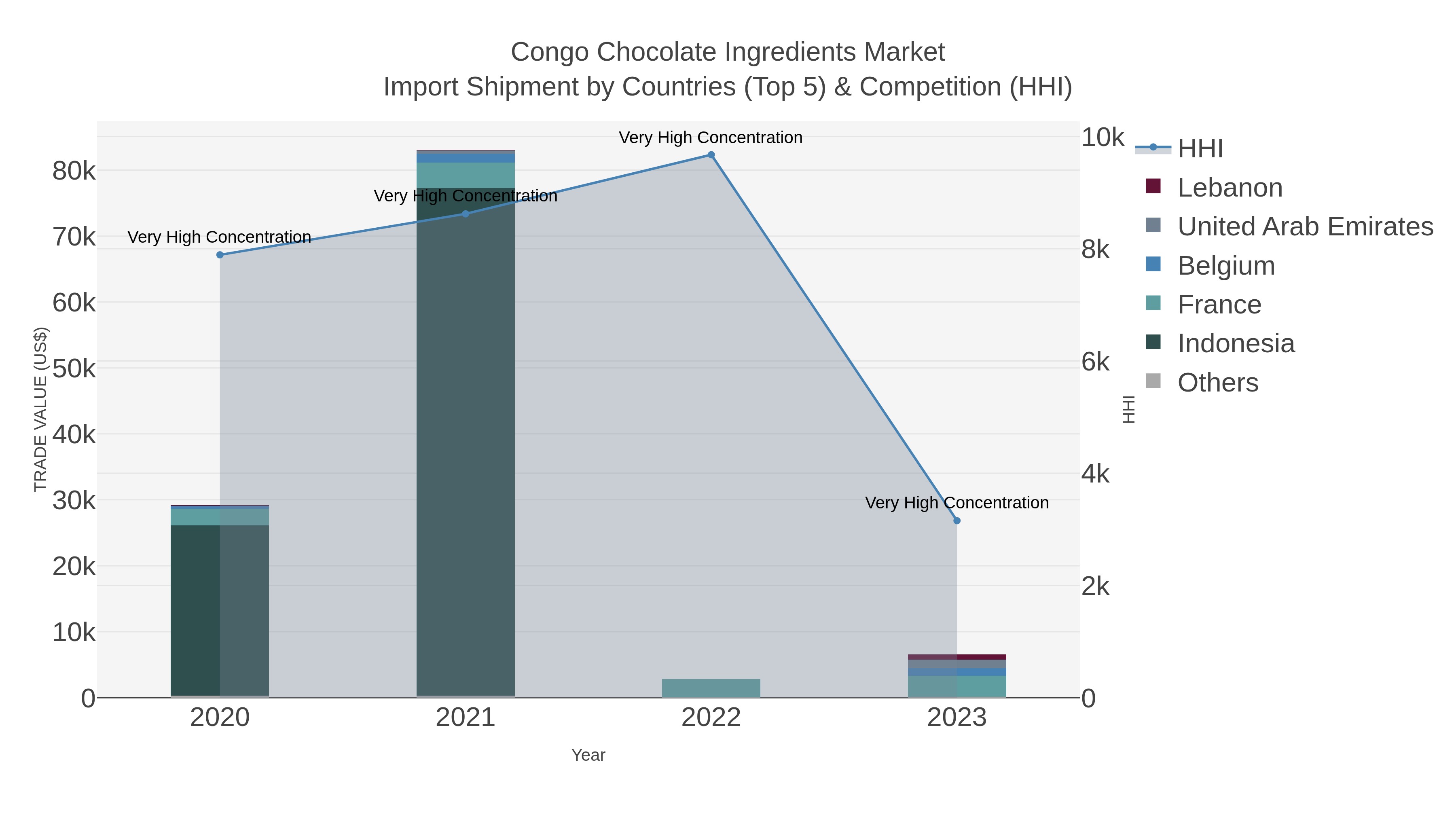 Congo Chocolate Ingredients Market Import Shipment by Countries (Top 5) & Competition (HHI)